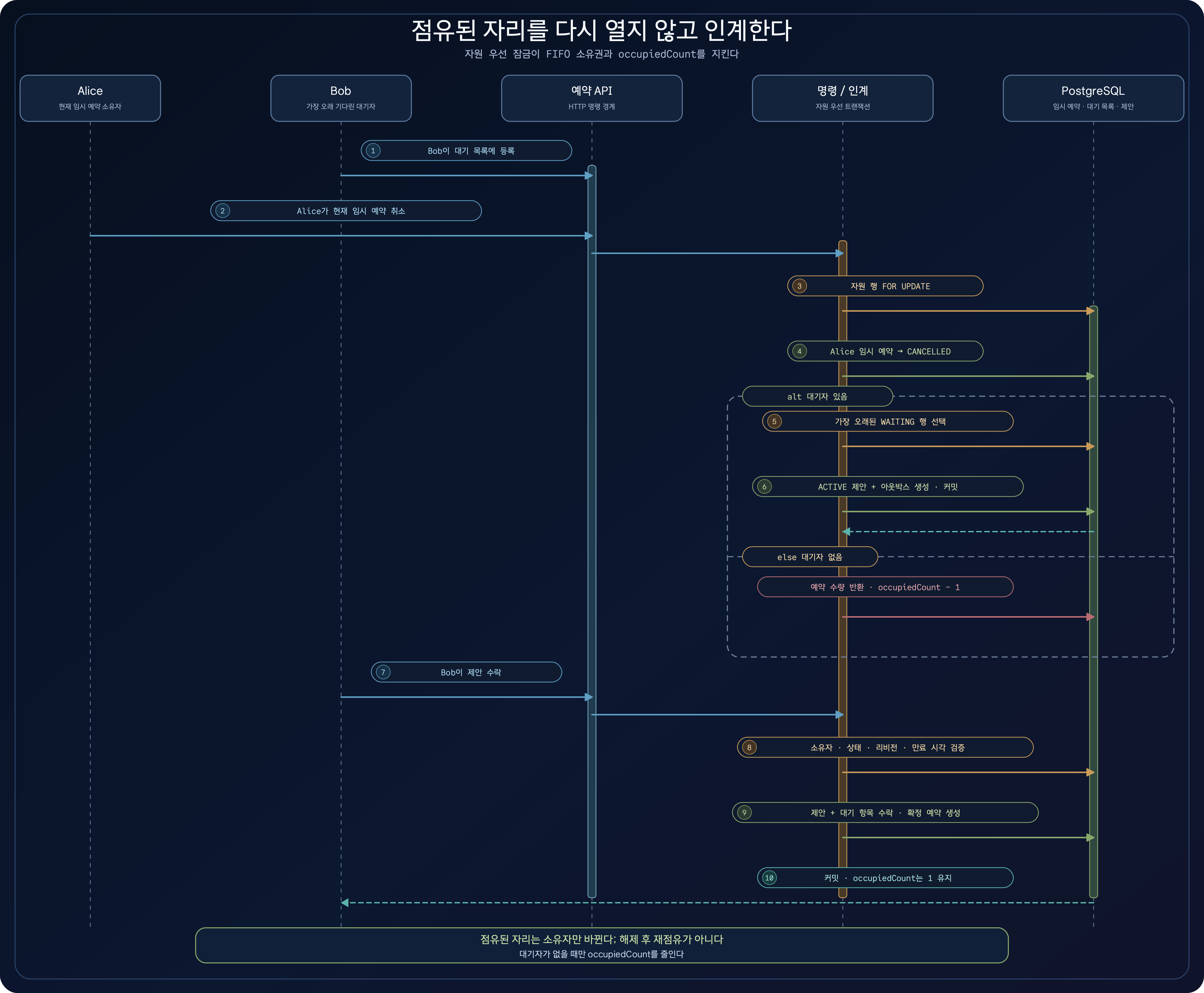 Alice의 임시 예약 취소, 자원 행 선점 잠금, Bob을 위한 FIFO 제안 생성, 소유권 검증과 확정 예약 전환을 보여주는 어두운 시퀀스 다이어그램