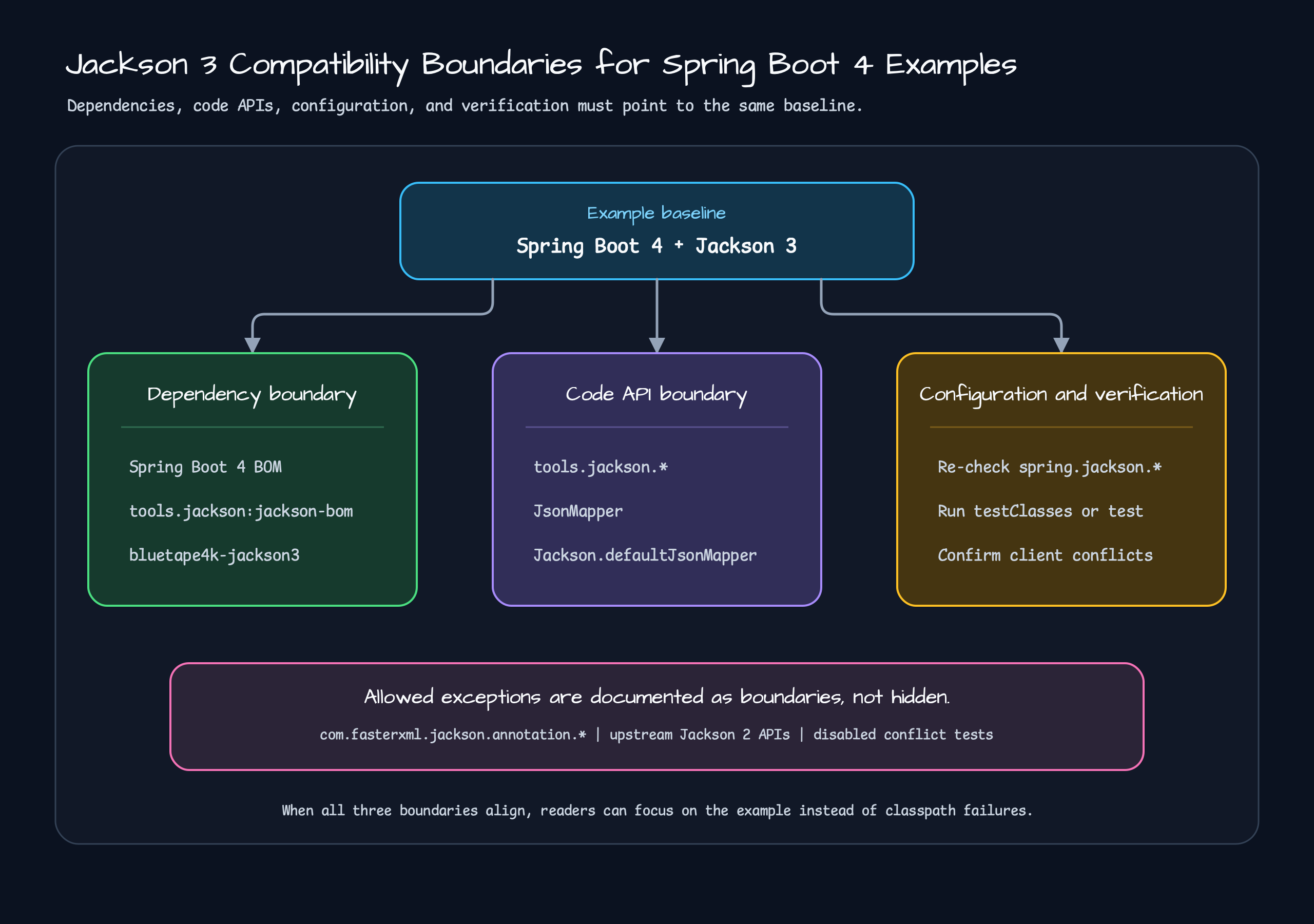 Dark architecture diagram placing dependency, code API, and configuration and verification boundaries below the Spring Boot 4 and Jackson 3 baseline, with allowed Jackson 2 exceptions shown as a separate boundary