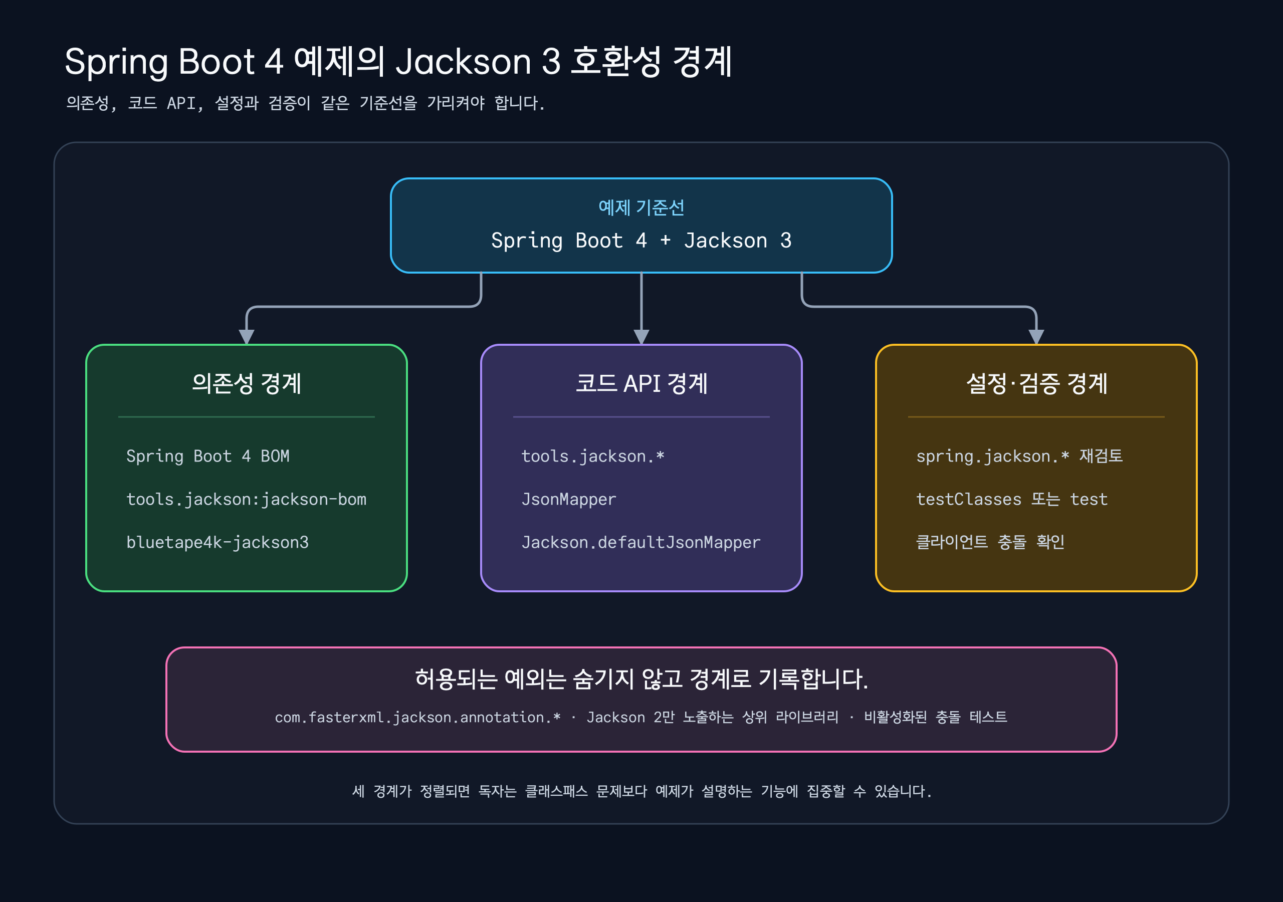 Spring Boot 4와 Jackson 3 기준선 아래에 의존성, 코드 API, 설정과 검증 경계를 나란히 배치하고 허용되는 Jackson 2 예외를 별도 경계로 표시한 어두운 배경의 아키텍처 다이어그램