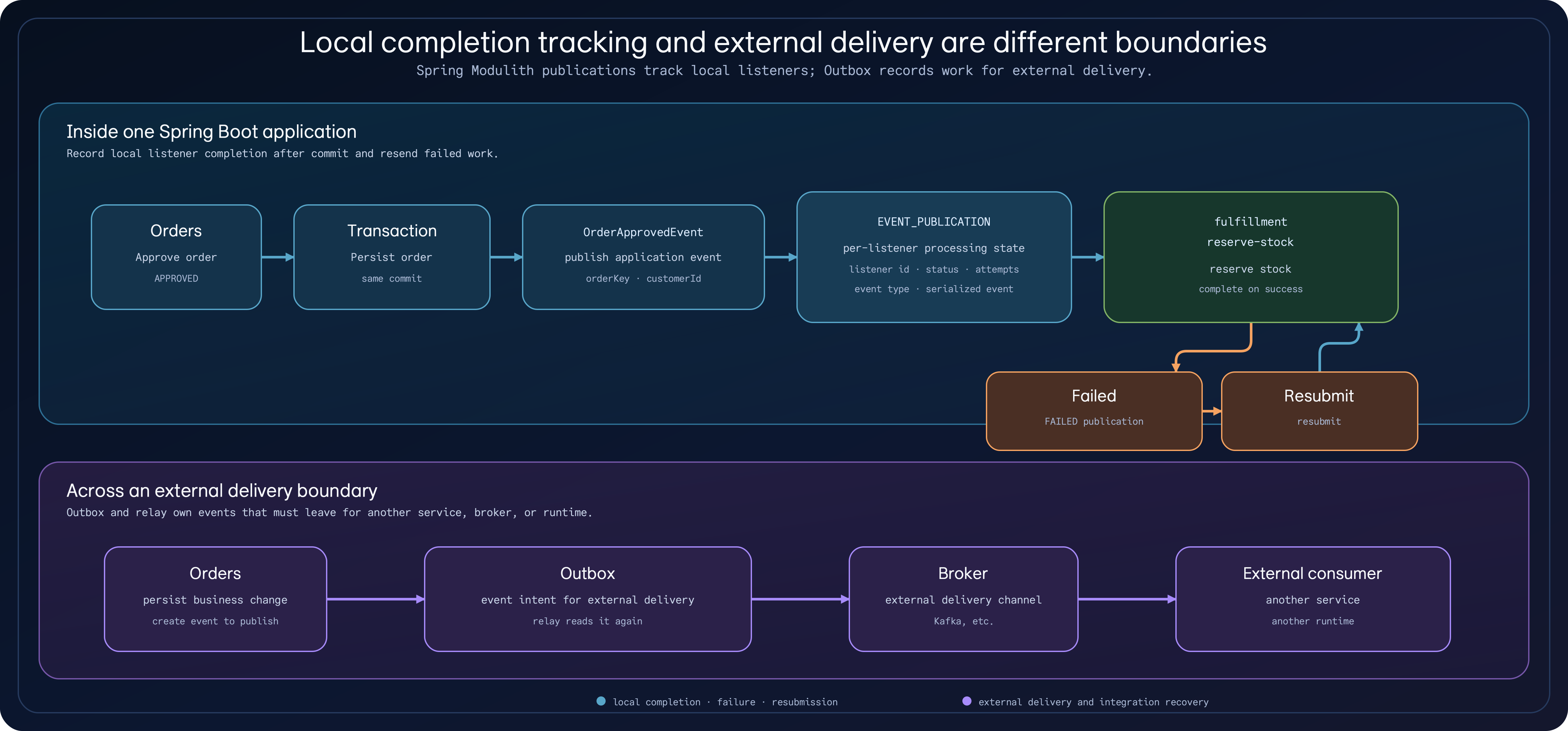 Diagram comparing Orders, Transaction, OrderApprovedEvent, EVENT_PUBLICATION, fulfillment reserve-stock completion and resubmission inside one Spring Boot application with a separate Outbox, broker, and external consumer delivery boundary
