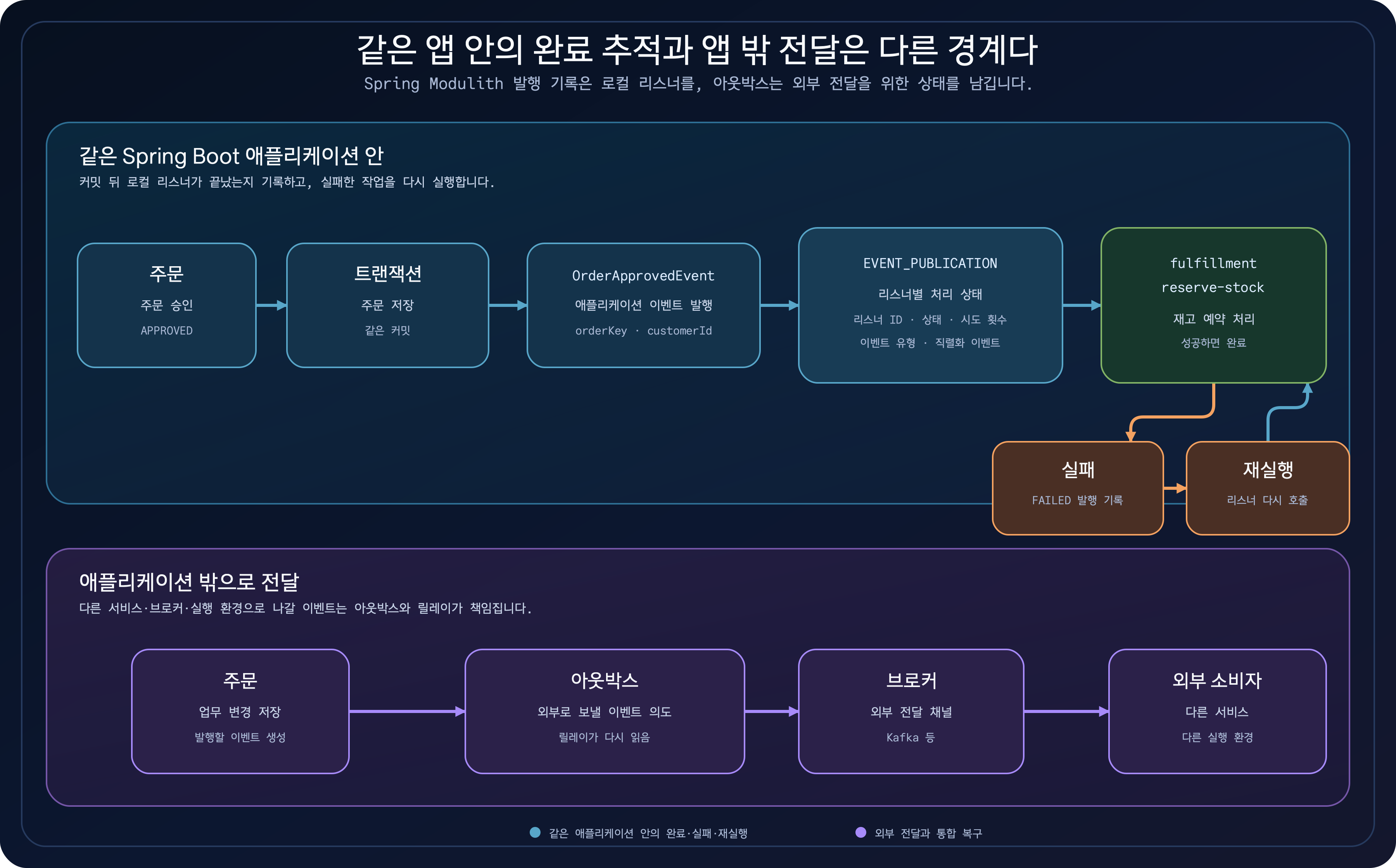 같은 Spring Boot 애플리케이션 안의 주문, 트랜잭션, OrderApprovedEvent, EVENT_PUBLICATION, fulfillment.reserve-stock 처리와 실패 재실행 경로, 그리고 외부 아웃박스 전달 경계를 나란히 보이는 다이어그램