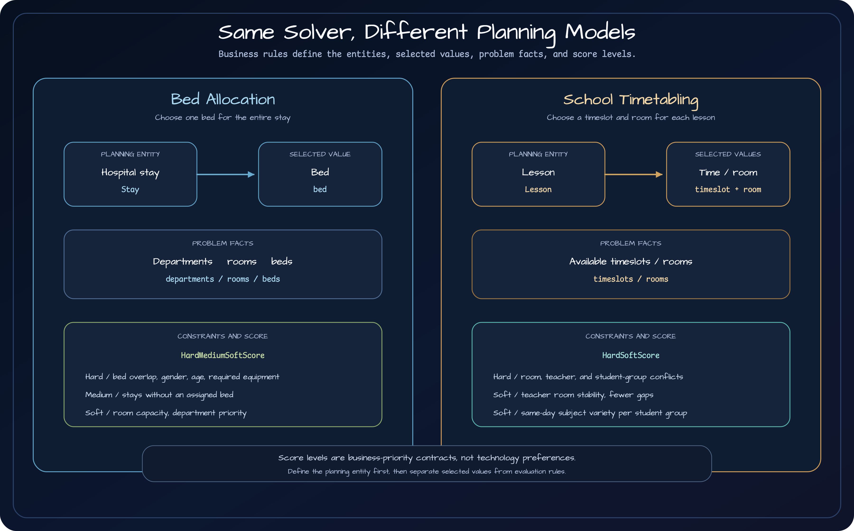 A side-by-side comparison mapping Stay and its bed variable, department room and bed problem facts, and HardMediumSoftScore to Lesson, timeslot and room variables, timeslot and room problem facts, and HardSoftScore