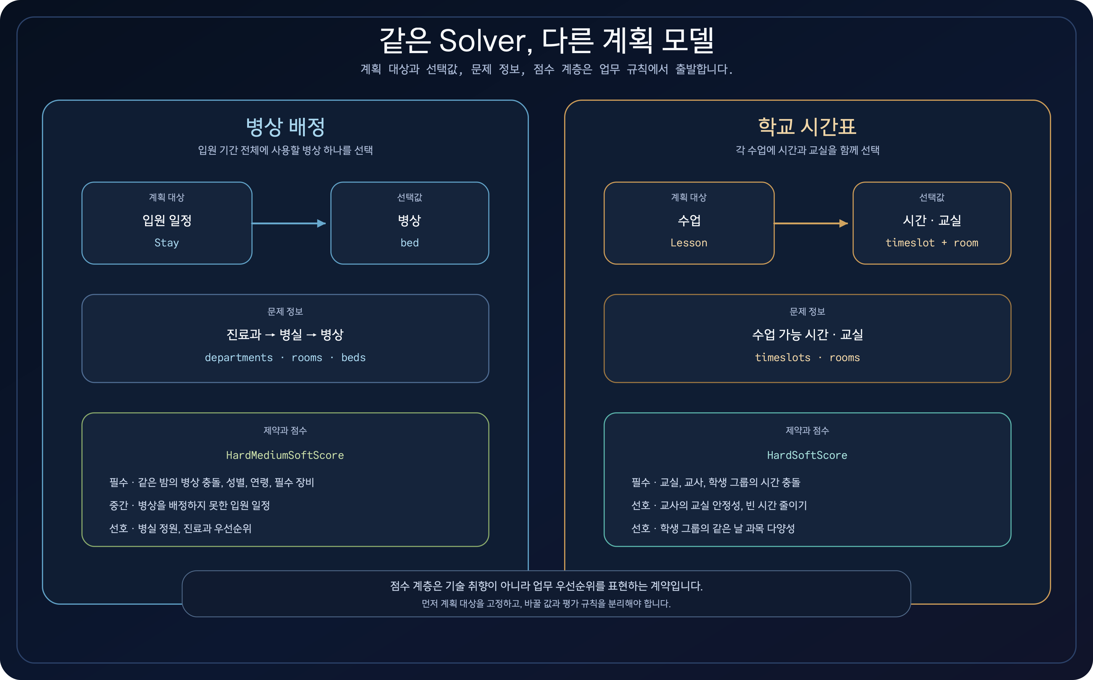 병상 배정의 Stay와 bed 변수, departments rooms beds 문제 정보와 HardMediumSoftScore를 학교 시간표의 Lesson, timeslot room 변수, timeslots rooms 문제 정보와 HardSoftScore에 나란히 대응한 다이어그램