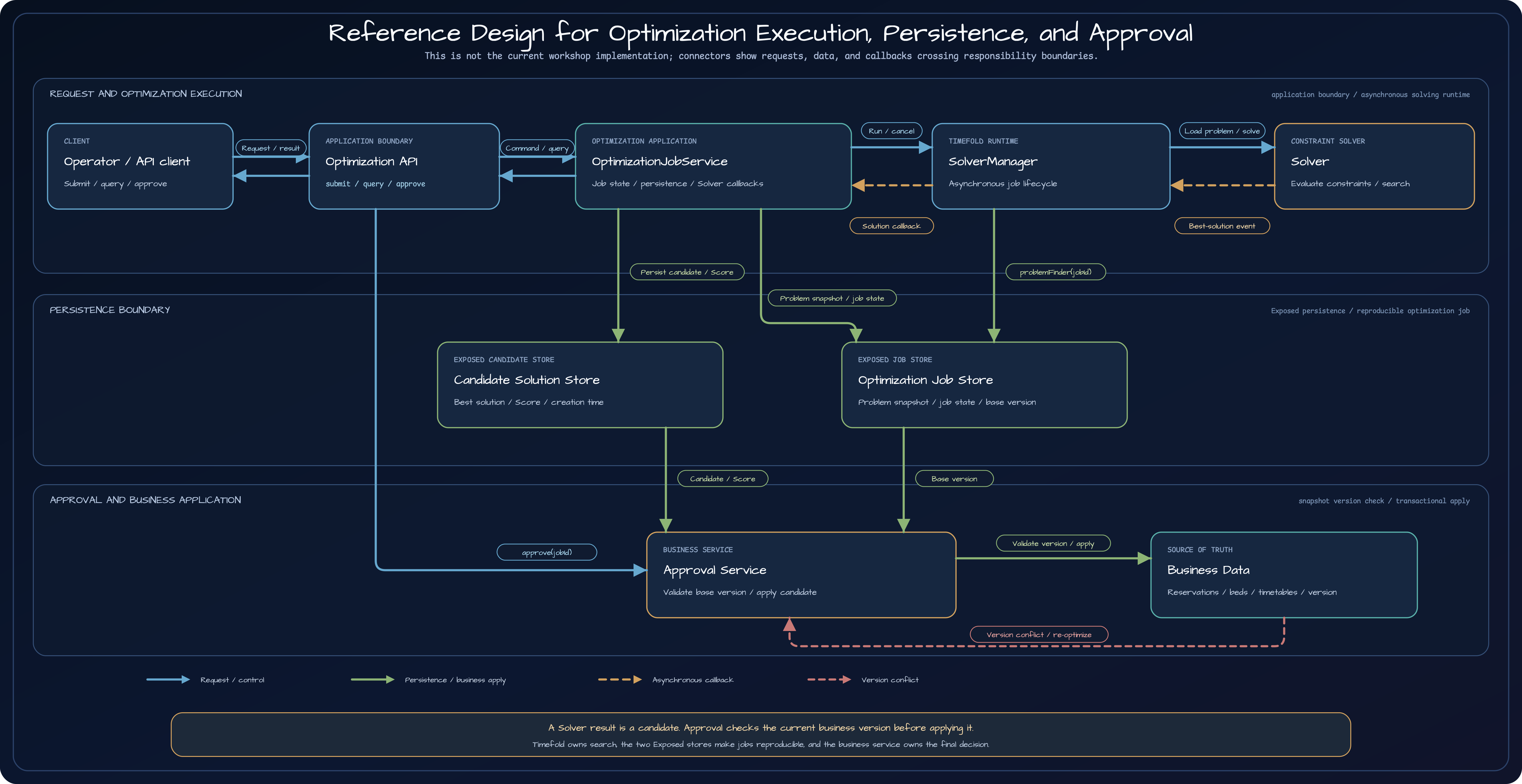 A reference design, not the current workshop implementation, connecting operator, optimization API, job service, SolverManager, Solver, candidate solution store, job store, approval service, and business data
