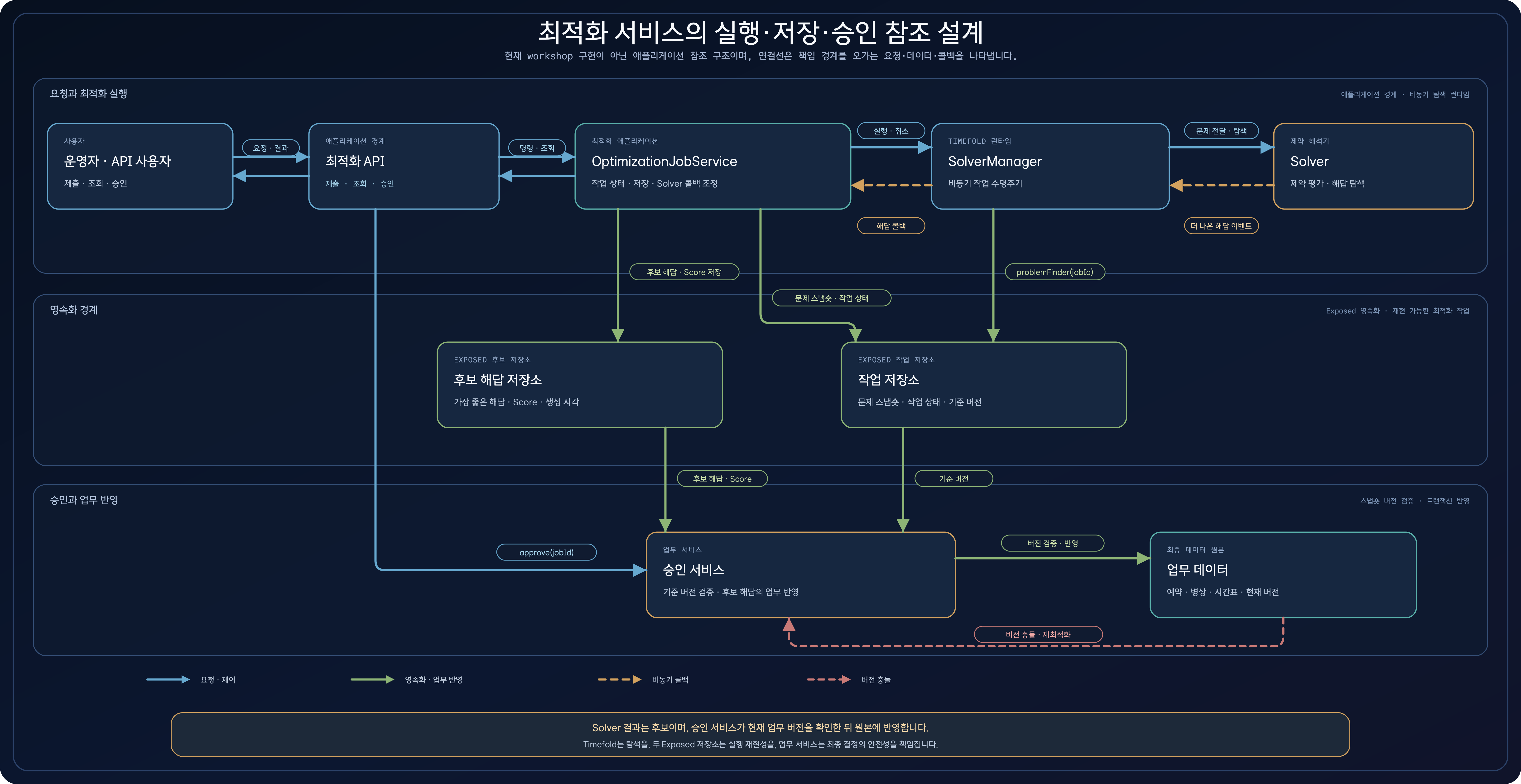 현재 workshop 구현이 아닌 참조 설계로서 운영자, 최적화 API, 작업 서비스, SolverManager, Solver, 후보 해답 저장소, 작업 저장소, 승인 서비스, 업무 데이터를 카드와 연결선으로 나타낸 상호작용 다이어그램