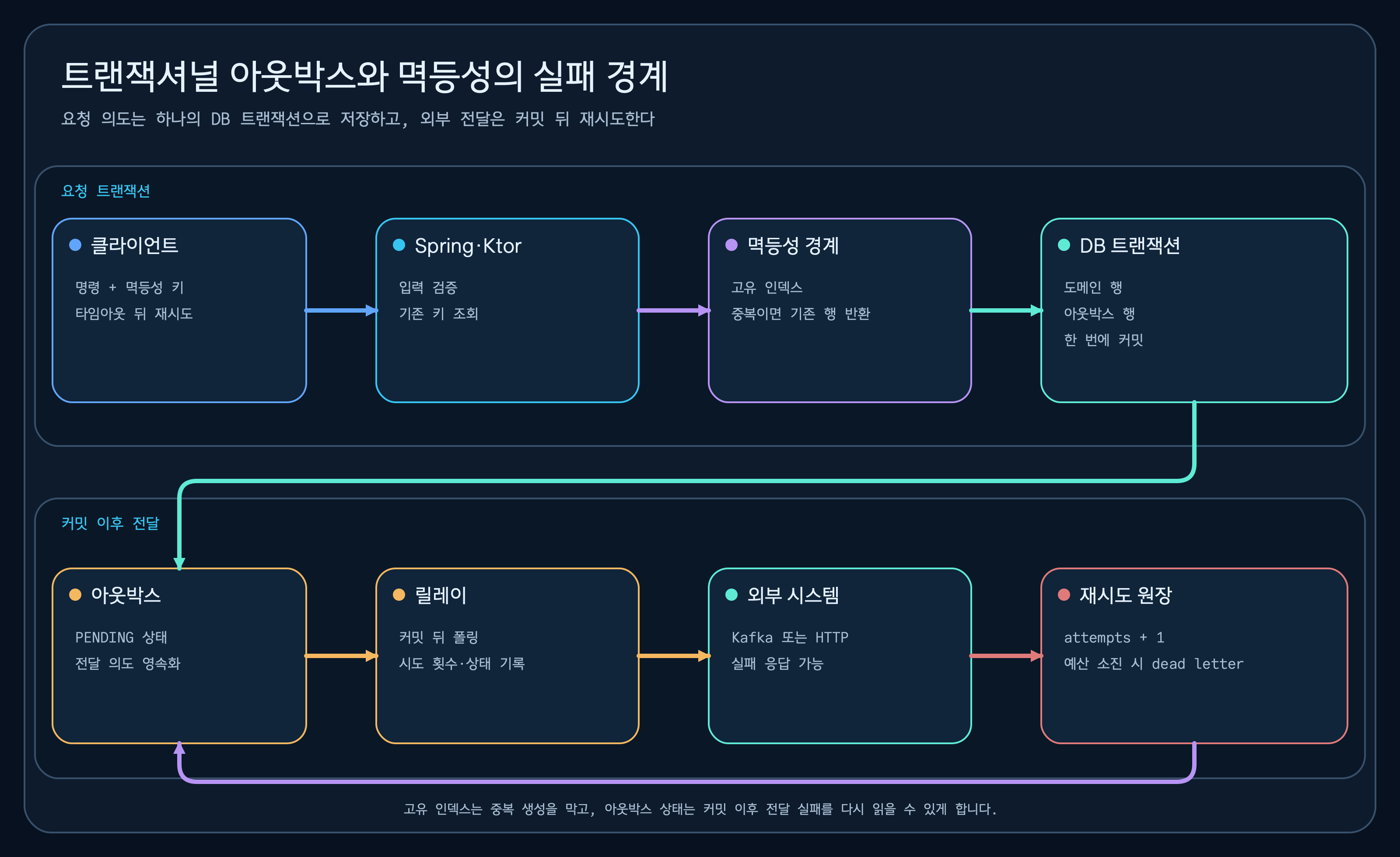 클라이언트, Spring 또는 Ktor 서비스, DB 트랜잭션, 아웃박스, 릴레이, 외부 API와 재시도 경계를 보여주는 구조도
