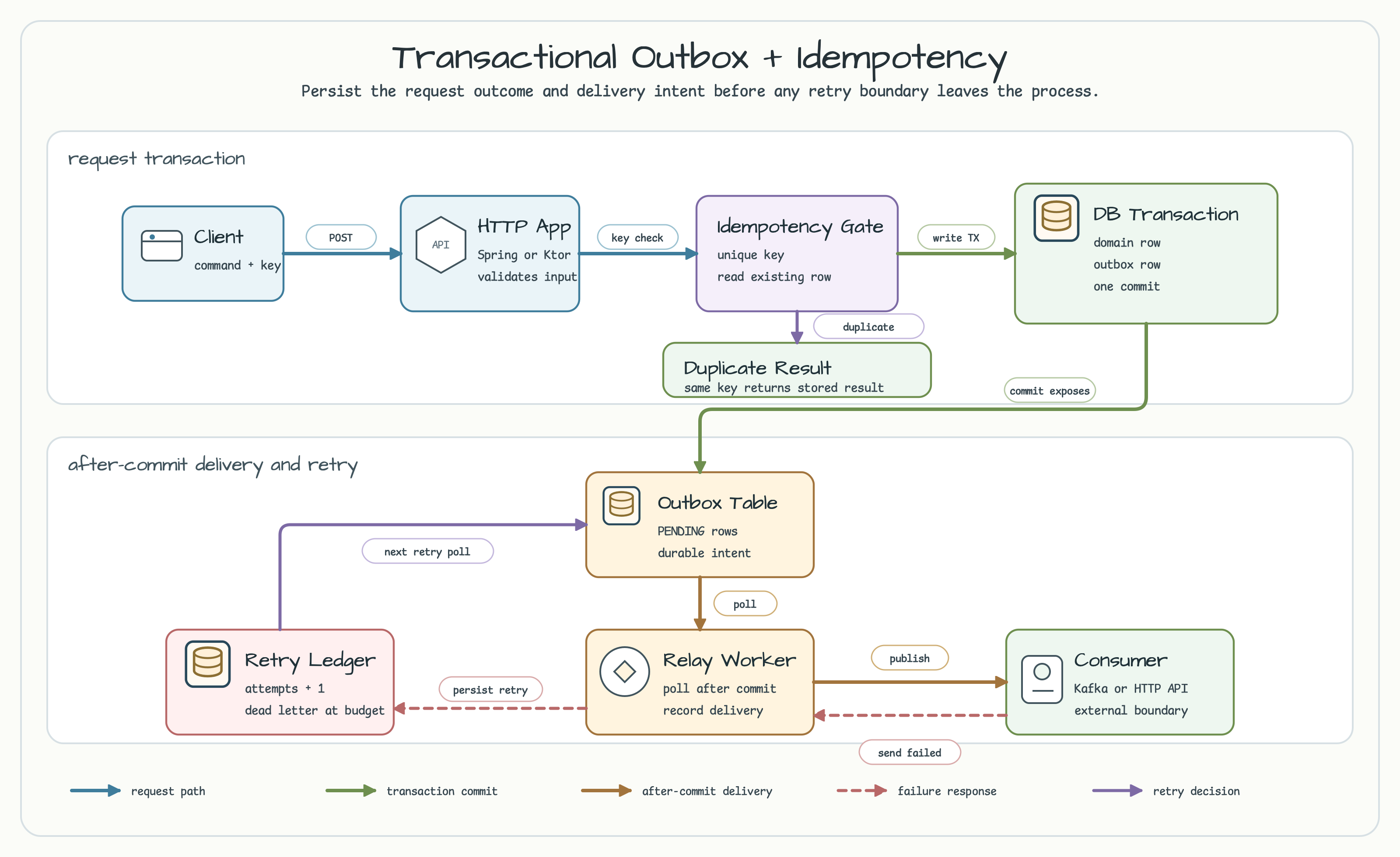 Transactional outbox and idempotency flow diagram showing client, Spring or Ktor service, DB transaction, outbox, relay, API, and retry path