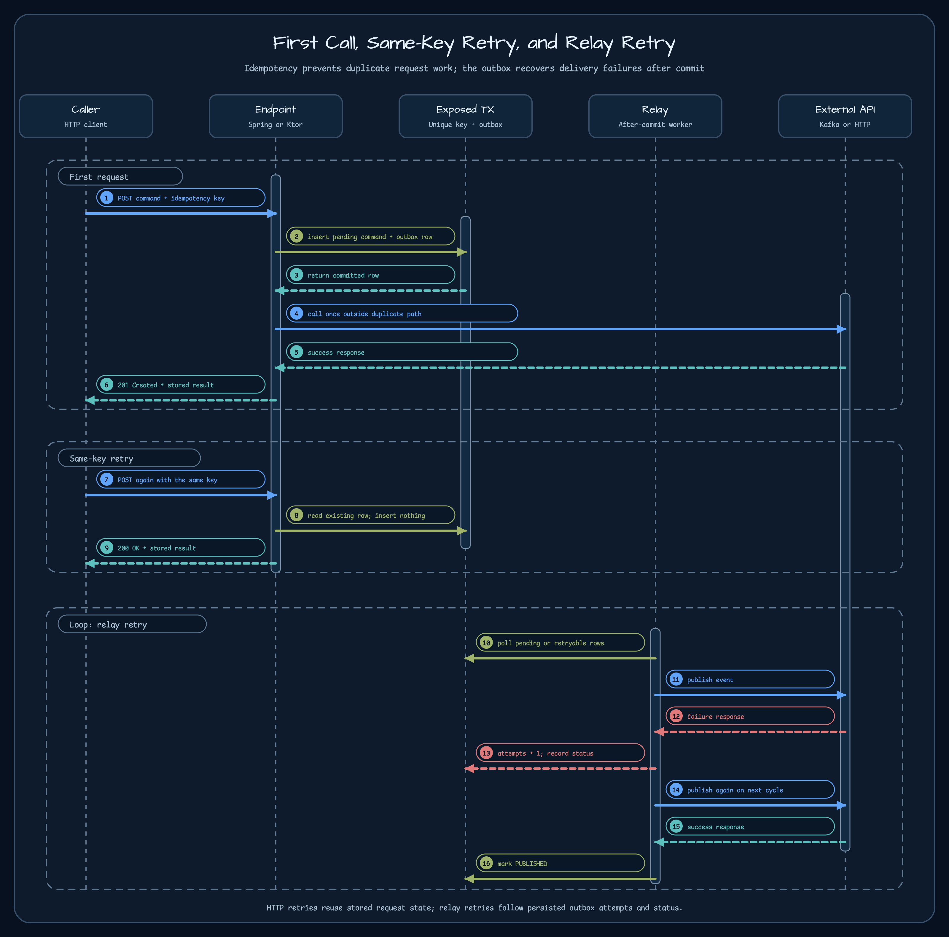 Sequence diagram for first payment call, duplicate idempotency retry, and relay retry after commit