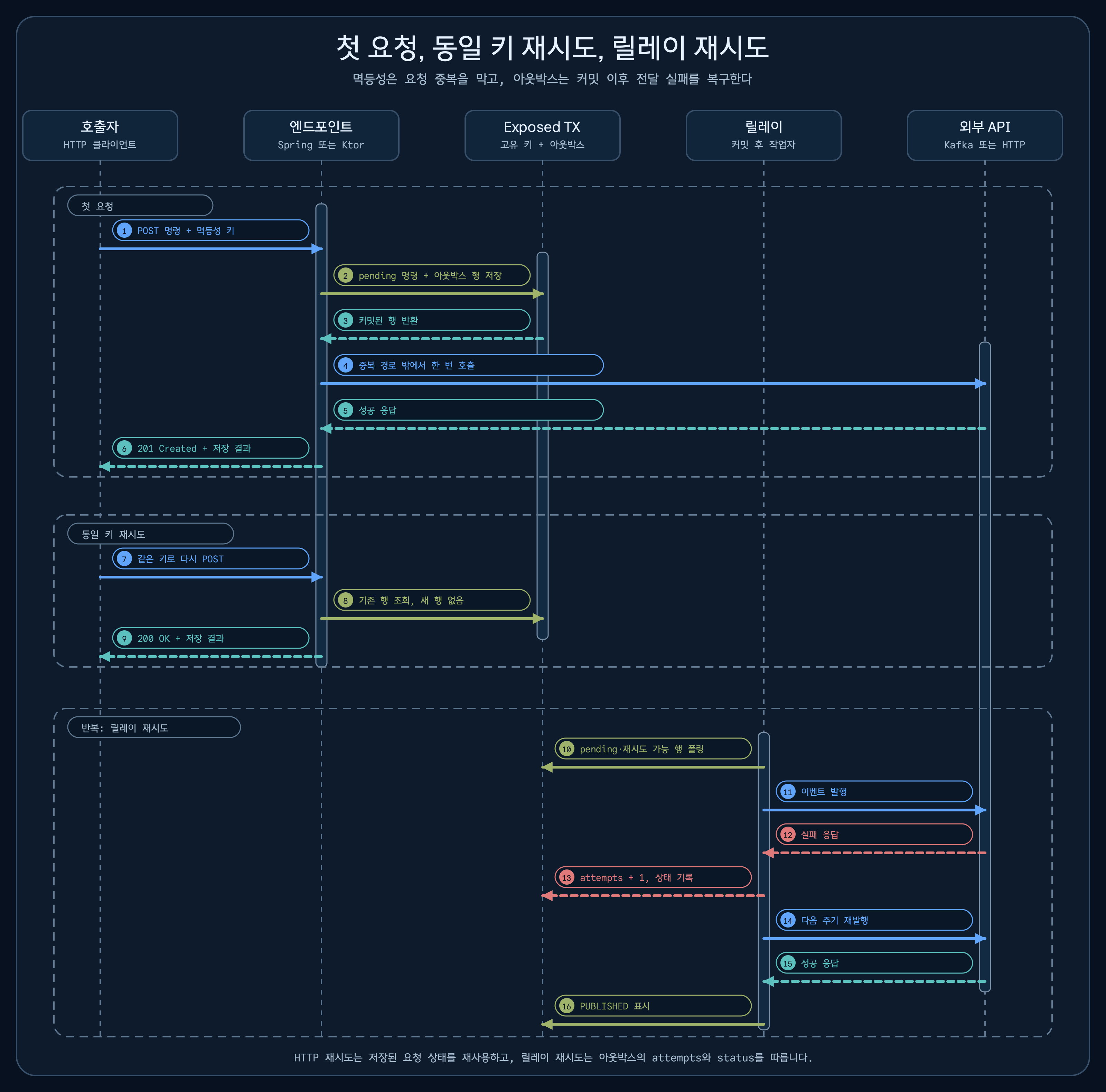 첫 결제 요청, 동일 멱등성 키 재시도, 커밋 이후 릴레이 재시도의 호출 순서를 보여주는 시퀀스 다이어그램