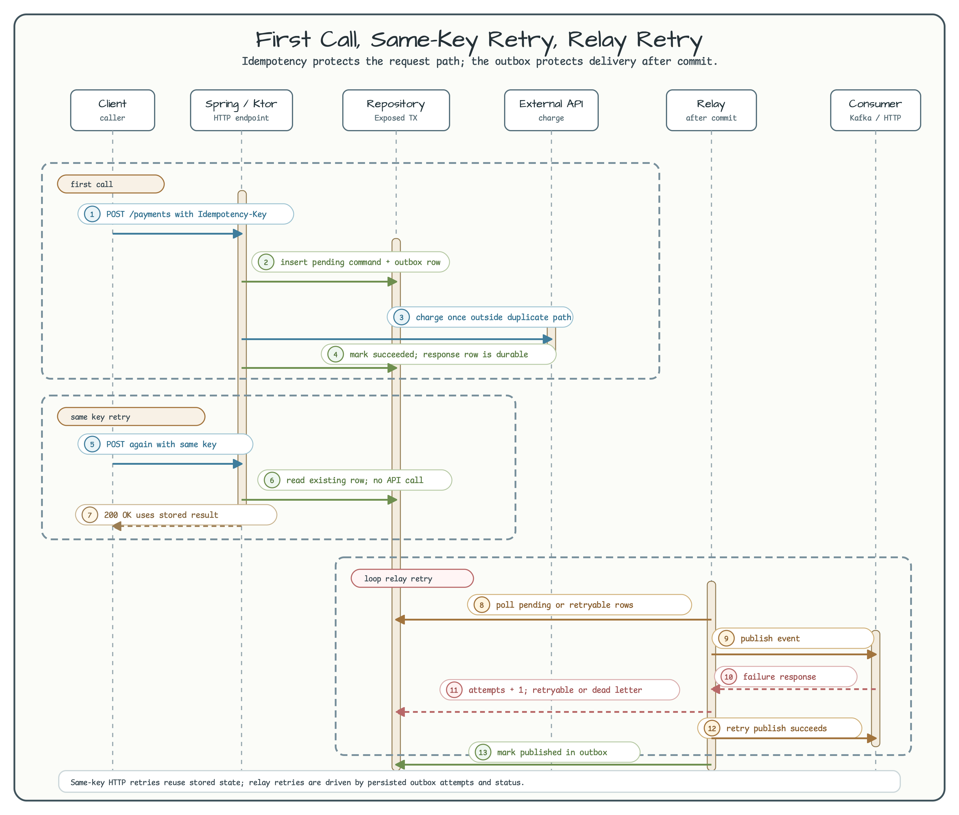 Sequence diagram for first payment call, duplicate idempotency retry, and relay retry after commit