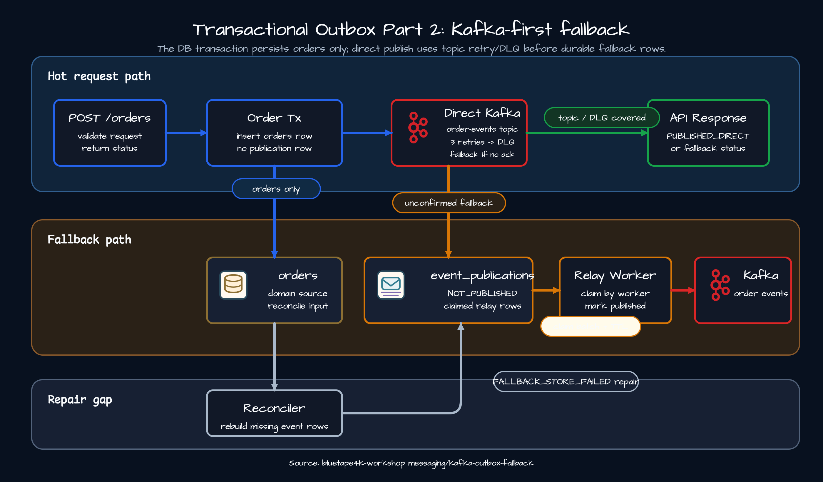 Architecture diagram showing orders-only transaction, direct Kafka publish, fallback event_publications row, relay, and reconciler