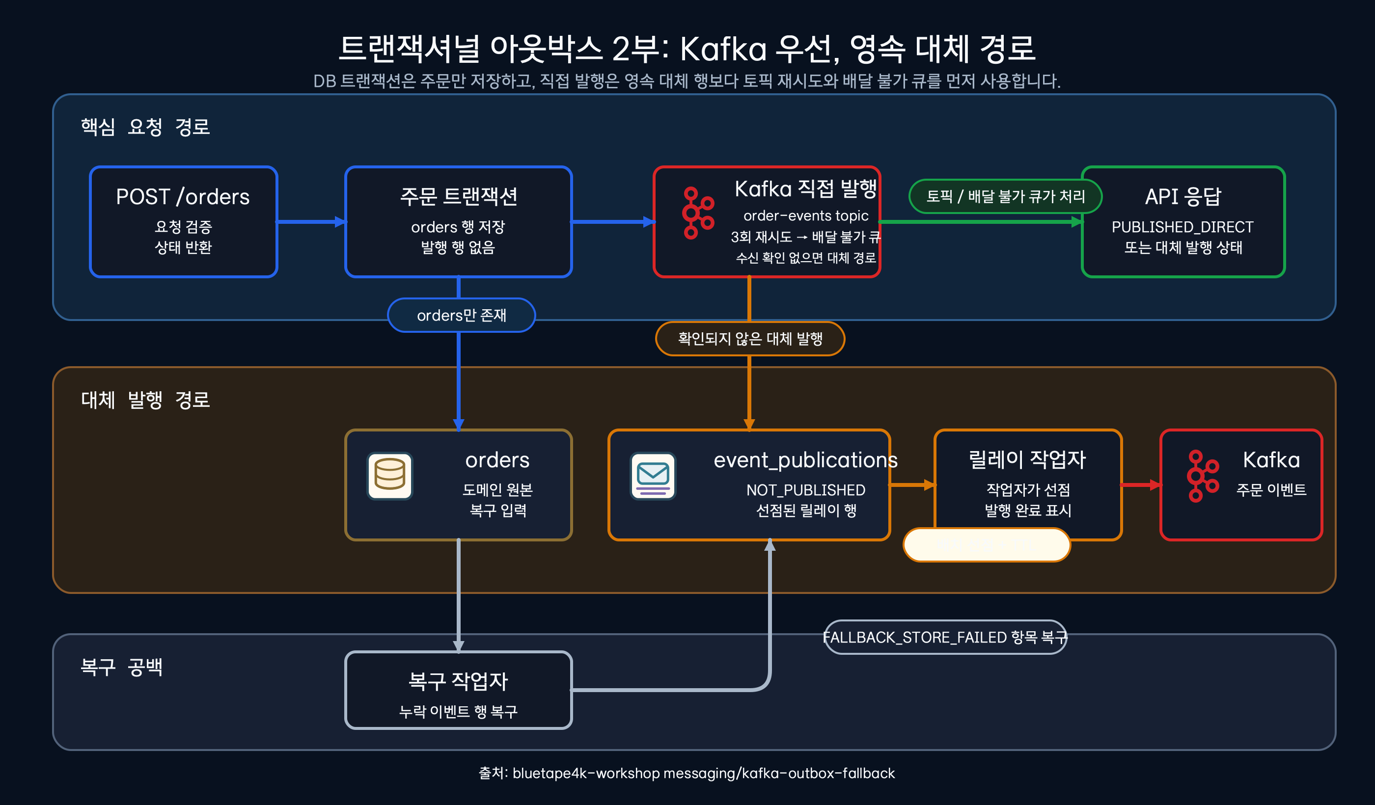 주문 저장, Kafka 직접 발행, event_publications 대체 행, 릴레이와 복구 작업자의 관계를 보여주는 구조도