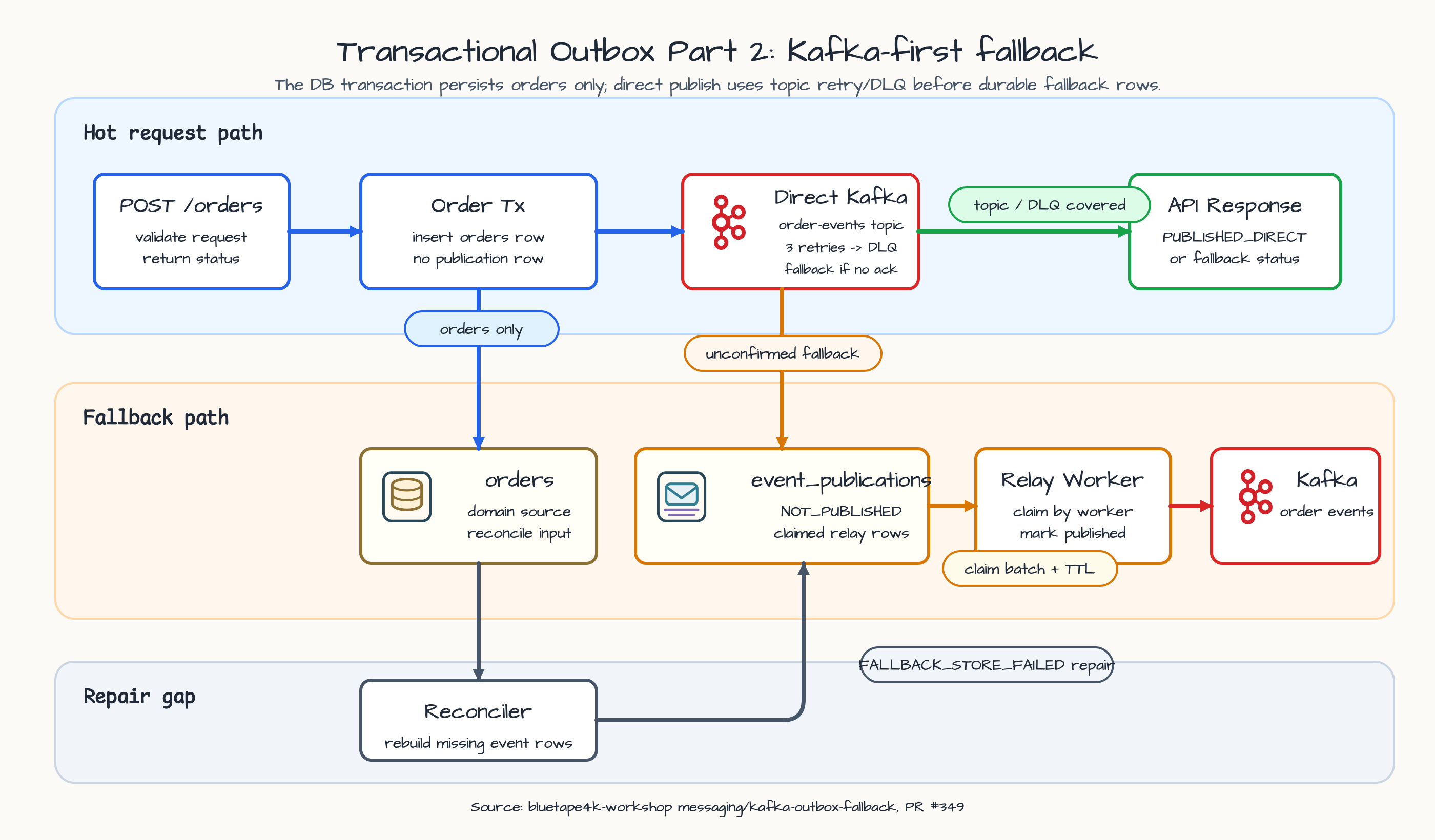 Architecture diagram showing orders-only transaction, direct Kafka publish, fallback event_publications row, relay, and reconciler