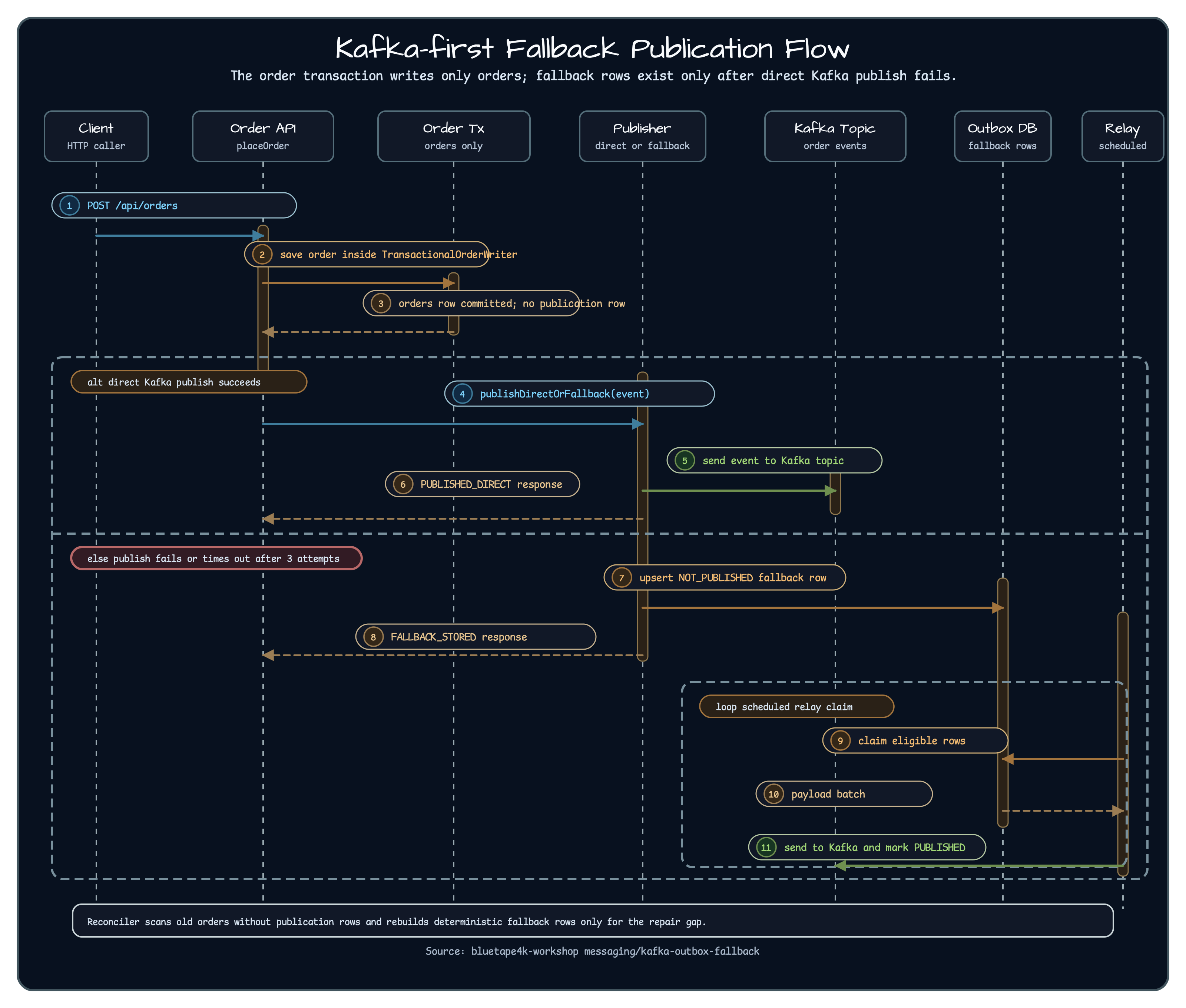 Sequence diagram between Client, Order API, Order Tx, Publisher, Outbox DB, and Relay/Reconciler for Kafka-first fallback
