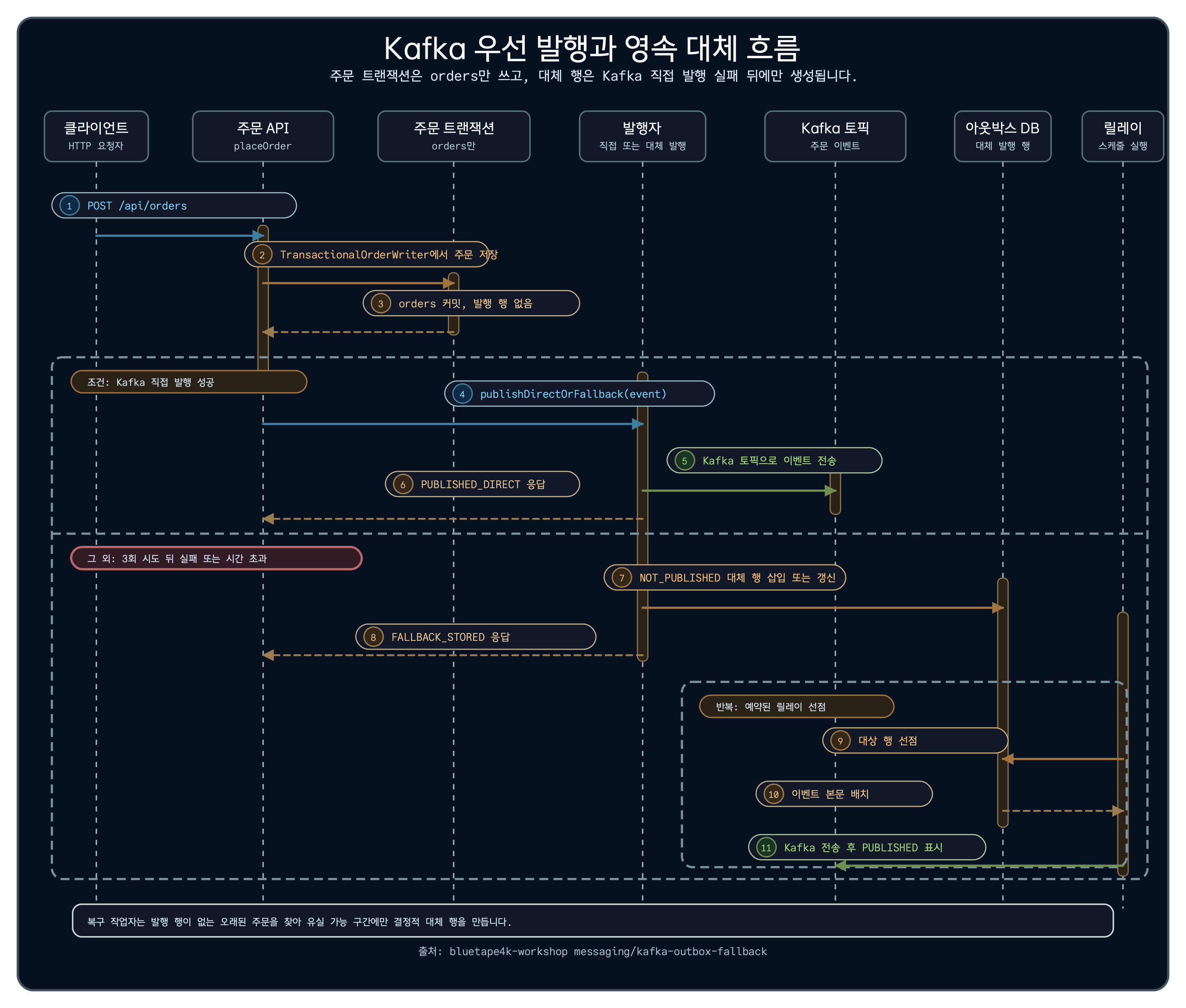 클라이언트부터 주문 API, 주문 트랜잭션, 발행자, Kafka, outbox DB와 릴레이까지의 성공 및 대체 발행 시퀀스