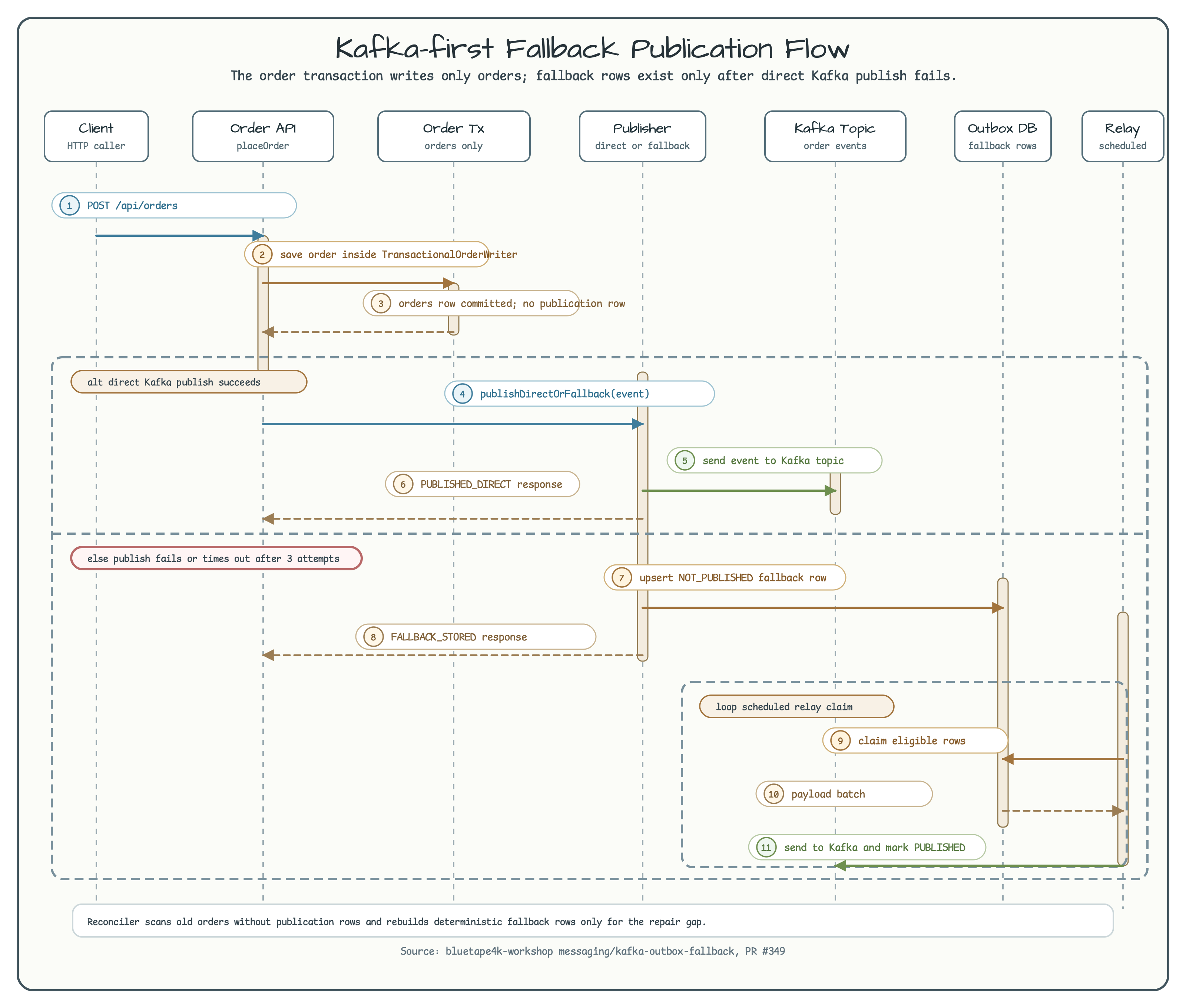 Sequence diagram between Client, Order API, Order Tx, Publisher, Outbox DB, and Relay/Reconciler for Kafka-first fallback