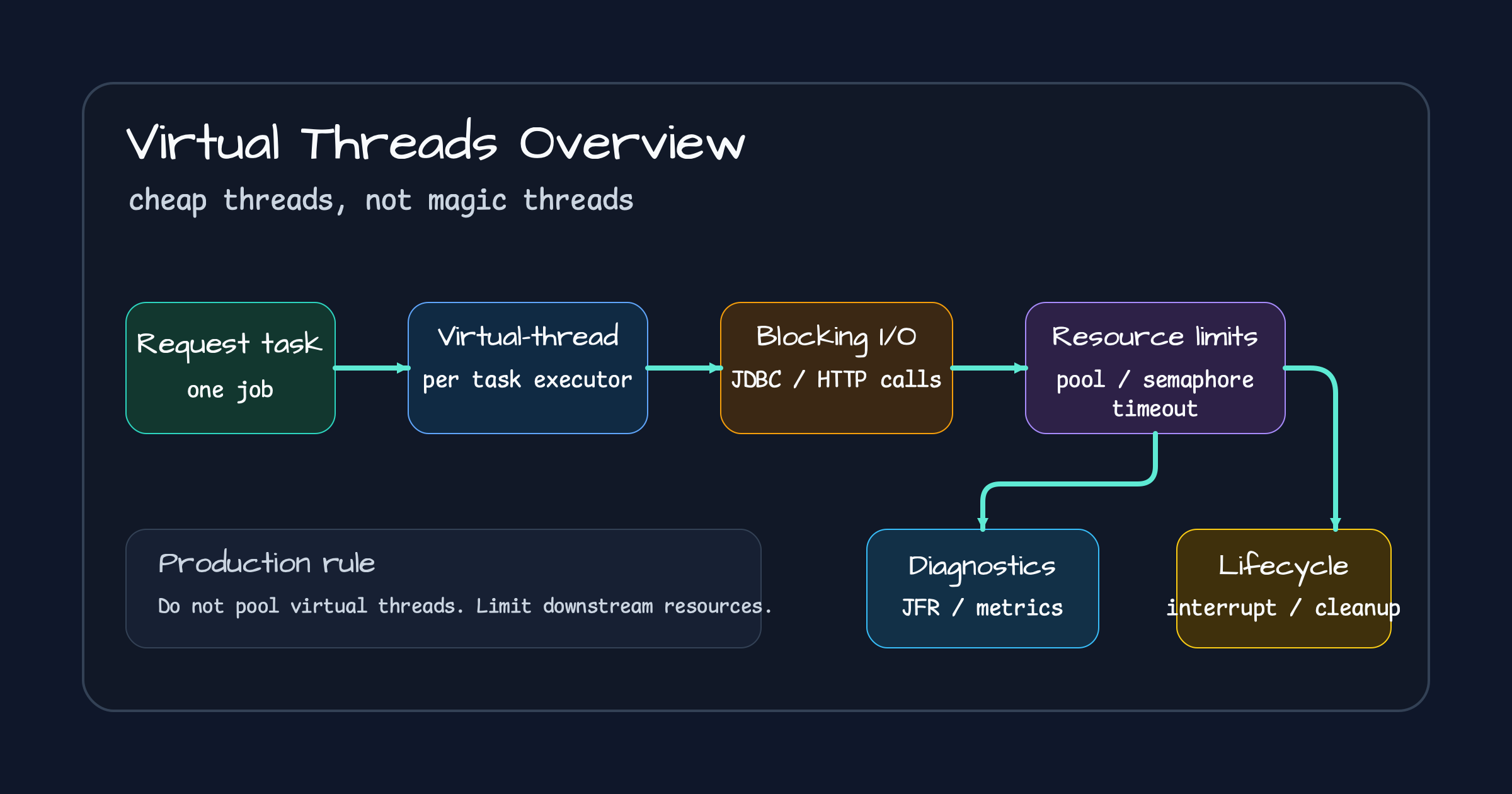 Practical map for using virtual threads with blocking IO, backpressure, diagnostics, and cleanup