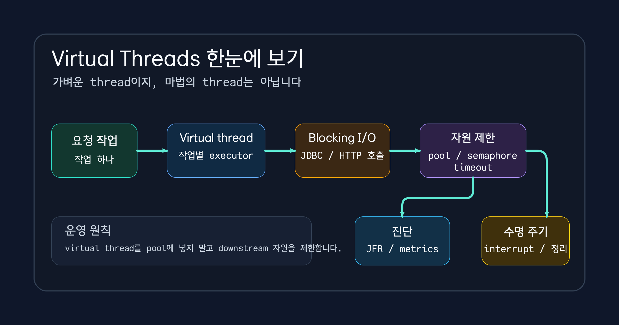 블로킹 IO, backpressure, 진단, cleanup을 함께 고려한 Virtual Thread 활용 지도