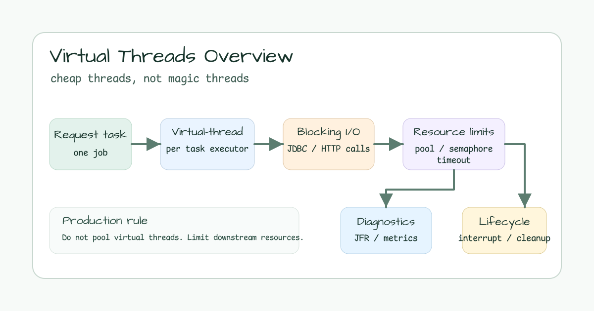 Practical map for using virtual threads with blocking IO, backpressure, diagnostics, and cleanup
