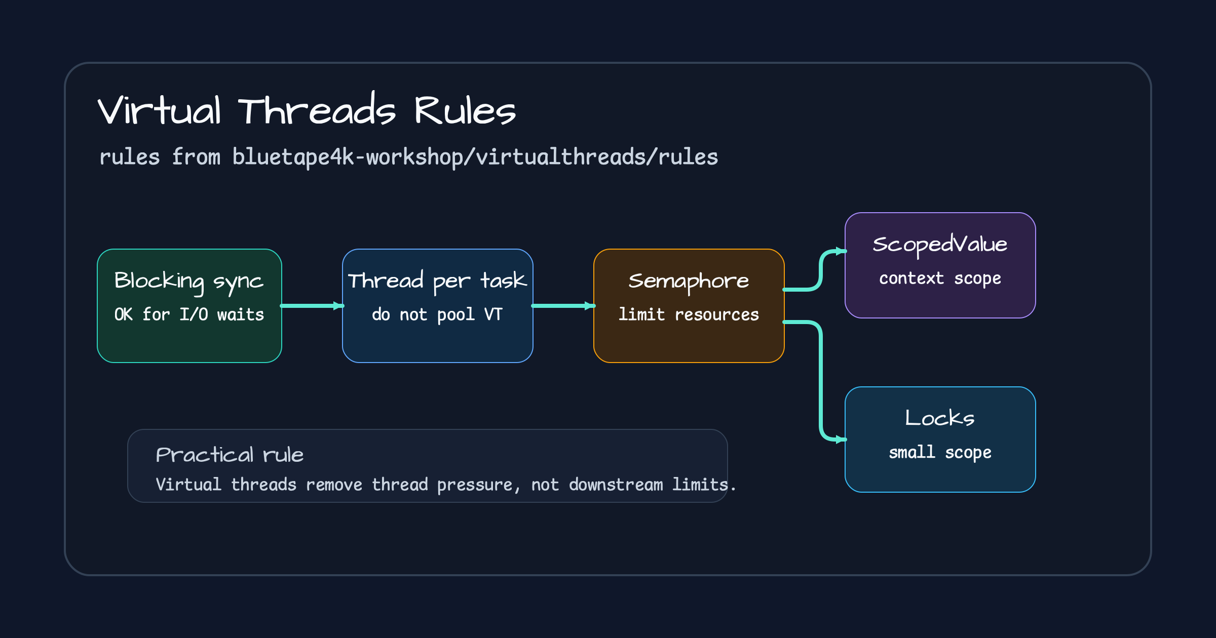 Practical virtual thread rules from bluetape4k-workshop