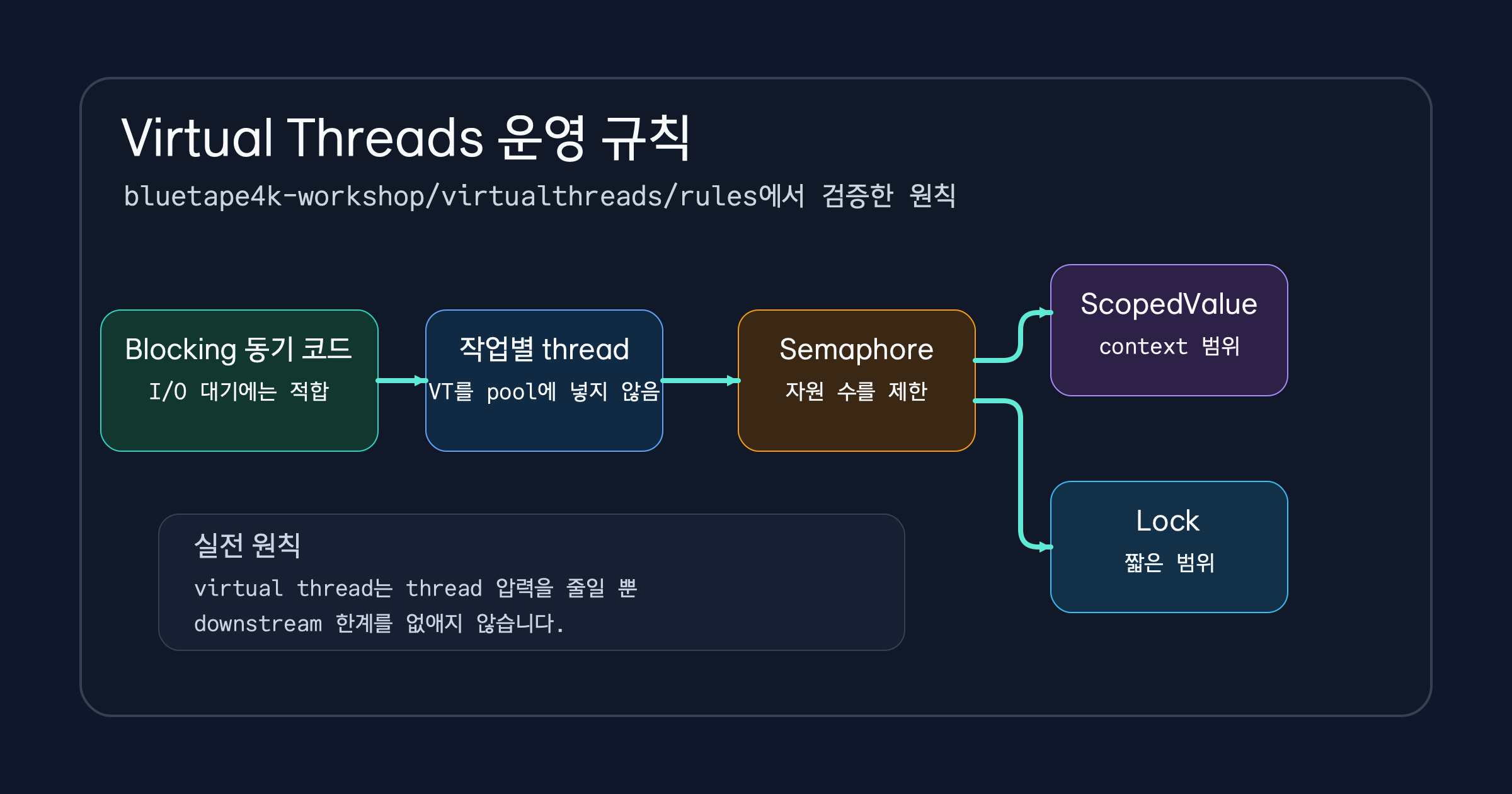 bluetape4k-workshop의 실전 Virtual Thread 규칙 요약