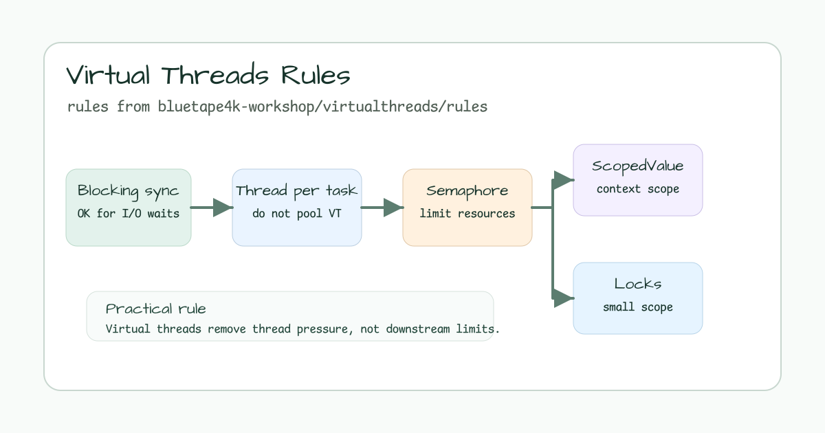 Practical virtual thread rules from bluetape4k-workshop
