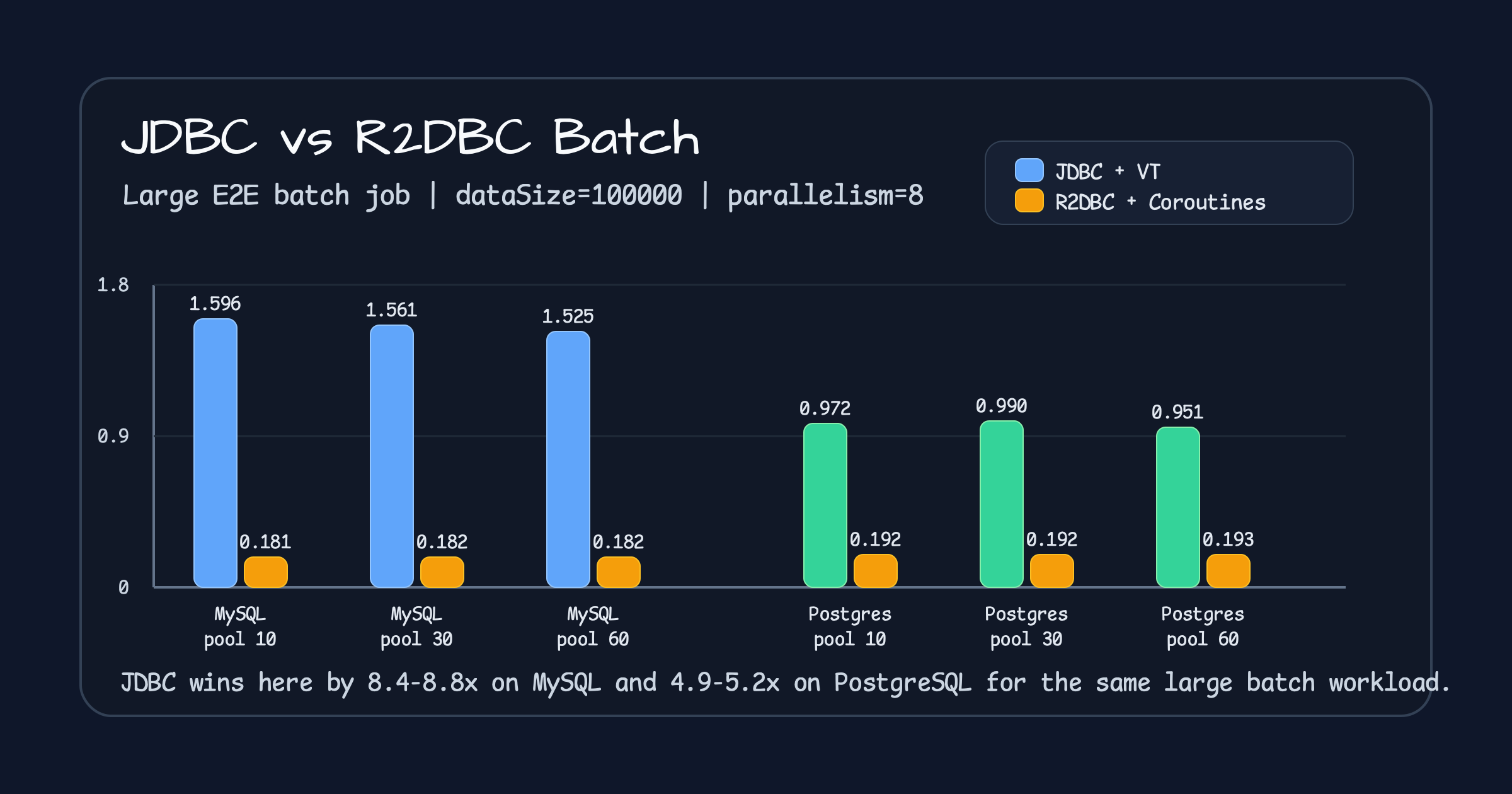 JDBC vs R2DBC batch benchmark chart for large end-to-end jobs