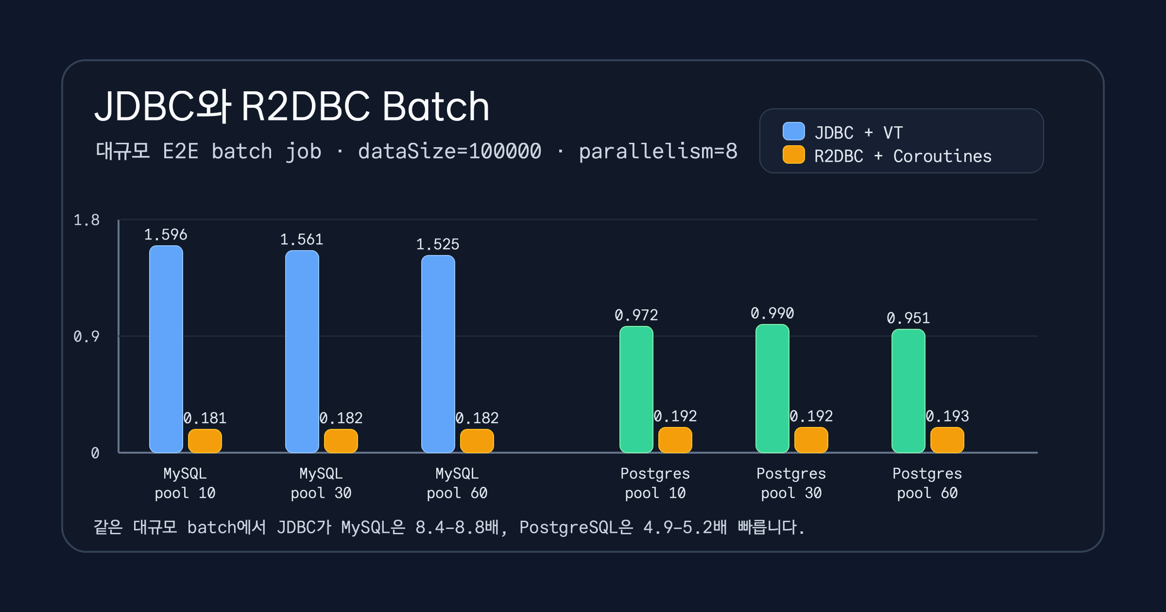 대형 end-to-end batch job의 JDBC vs R2DBC 벤치마크 차트