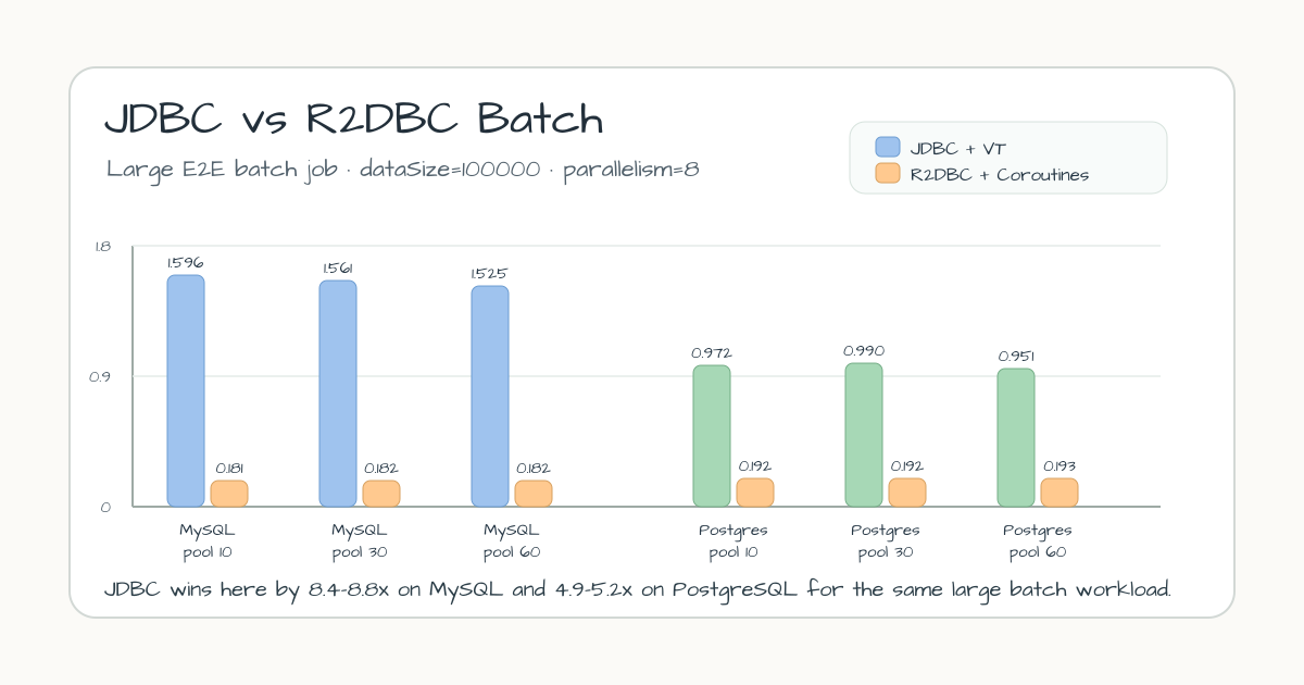 JDBC vs R2DBC batch benchmark chart for large end-to-end jobs