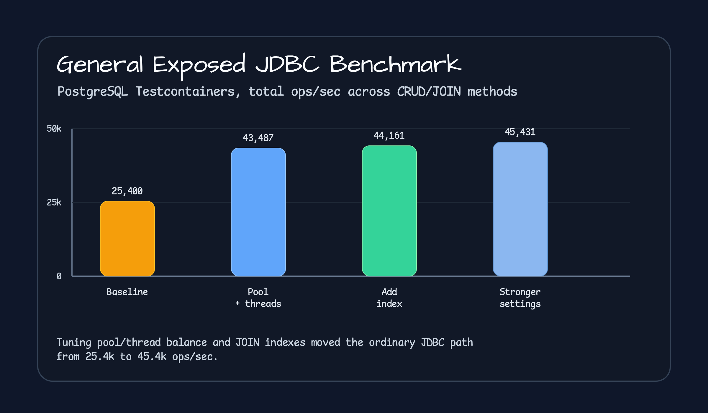 General Exposed JDBC benchmark throughput chart from baseline to tuned settings