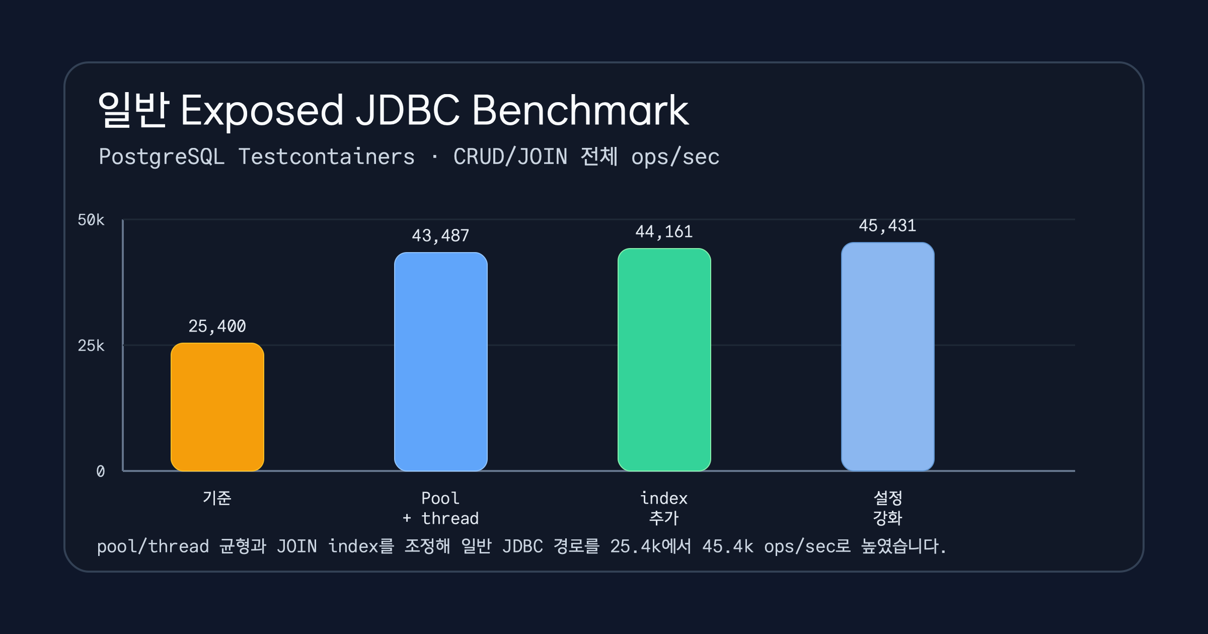 일반 Exposed JDBC 벤치마크의 baseline부터 tuning 이후까지 총 처리량 차트