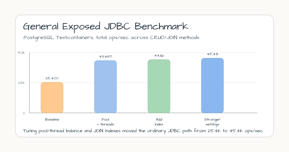 General Exposed JDBC benchmark throughput chart from baseline to tuned settings