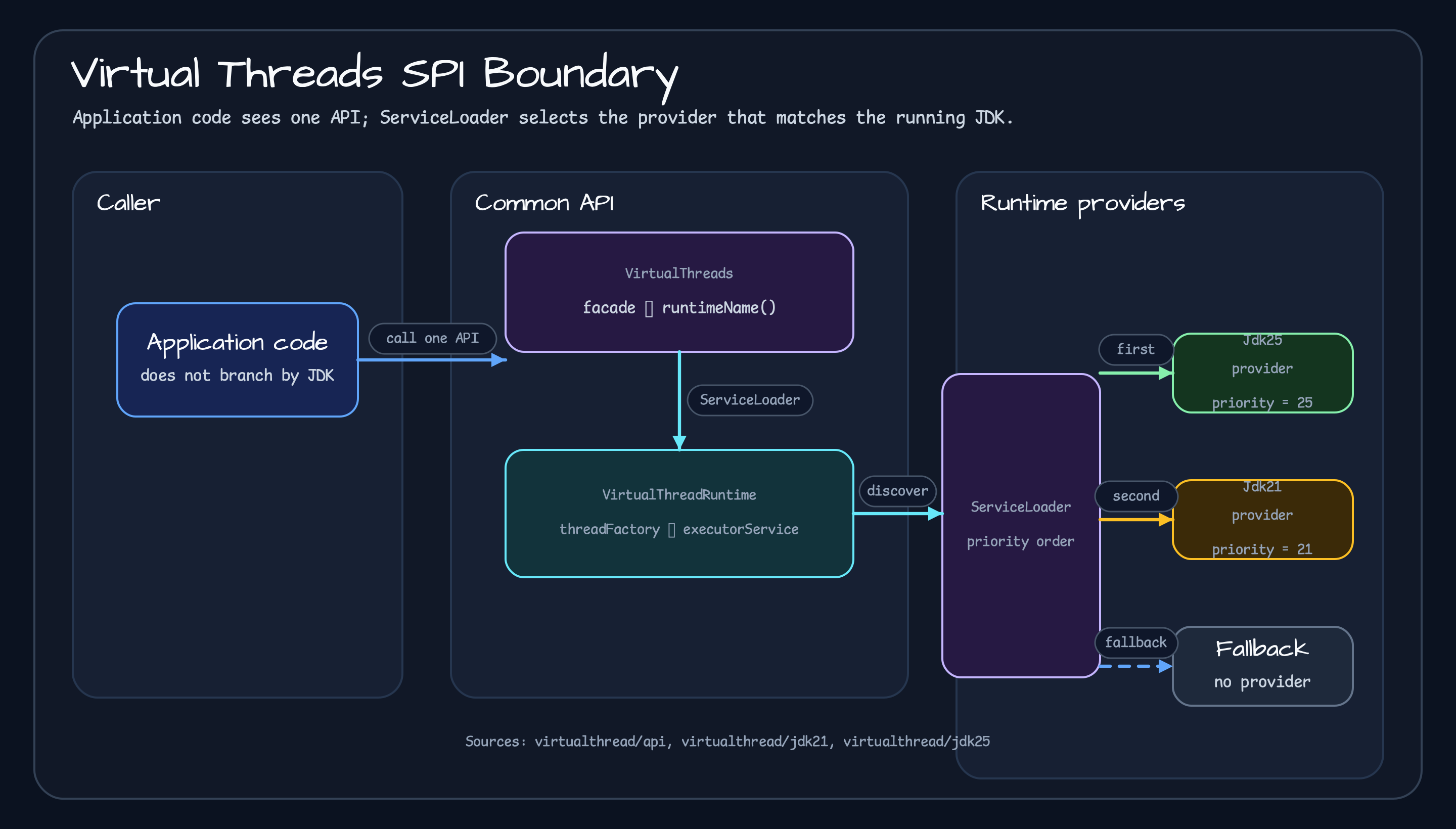 ServiceLoader module layout for Java 21 and Java 25 virtual thread runtimes