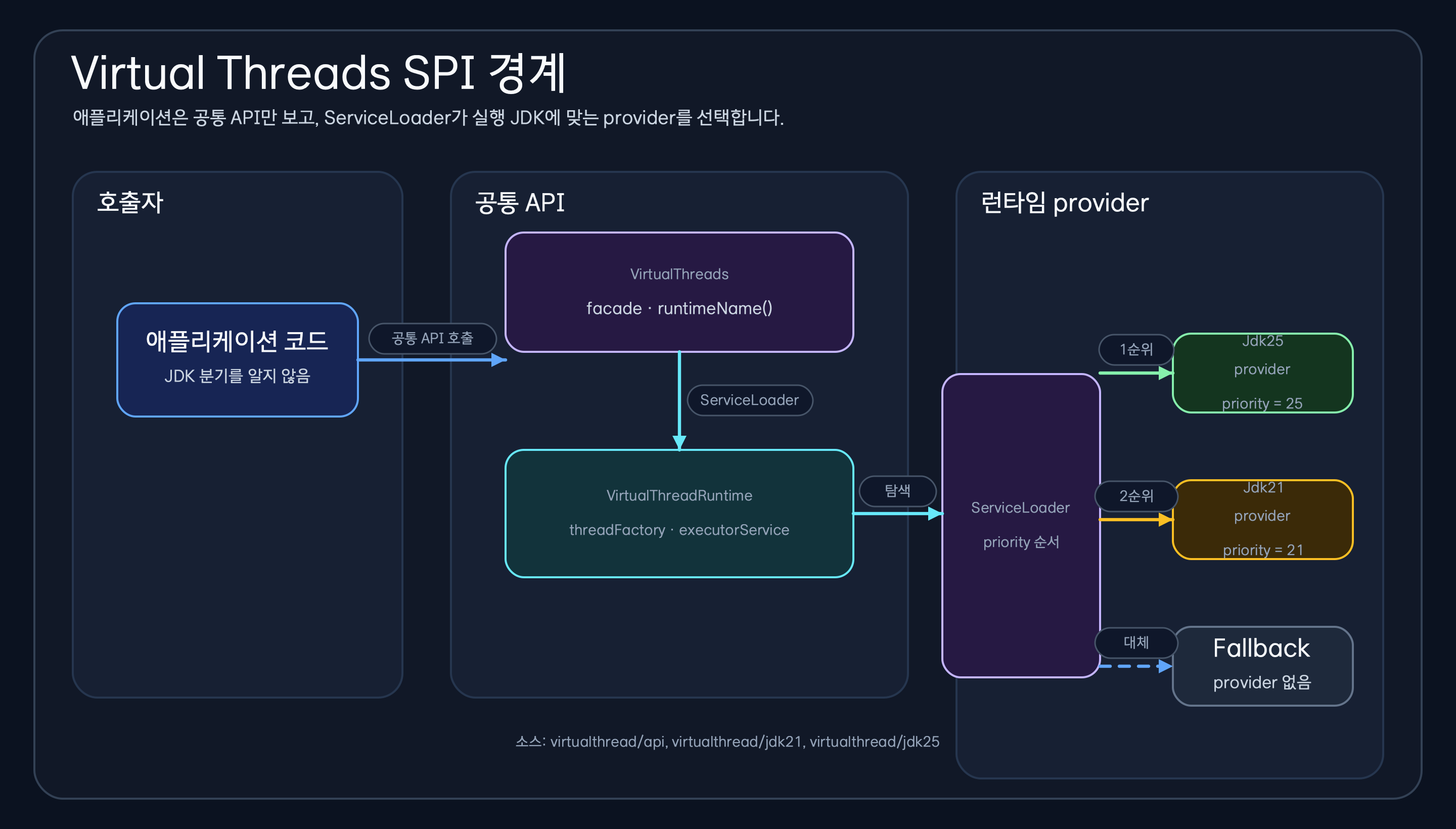 ServiceLoader가 Java 21과 Java 25 Virtual Threads 런타임 provider를 선택하는 모듈 구성