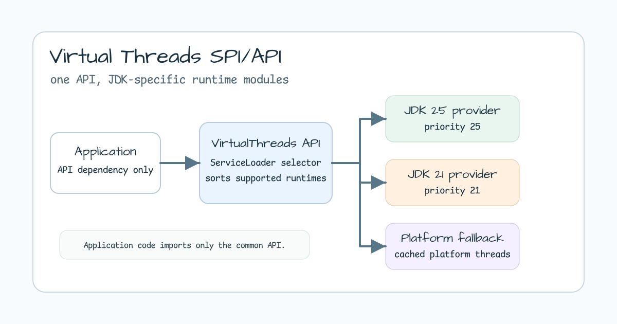 ServiceLoader module layout for Java 21 and Java 25 virtual thread runtimes