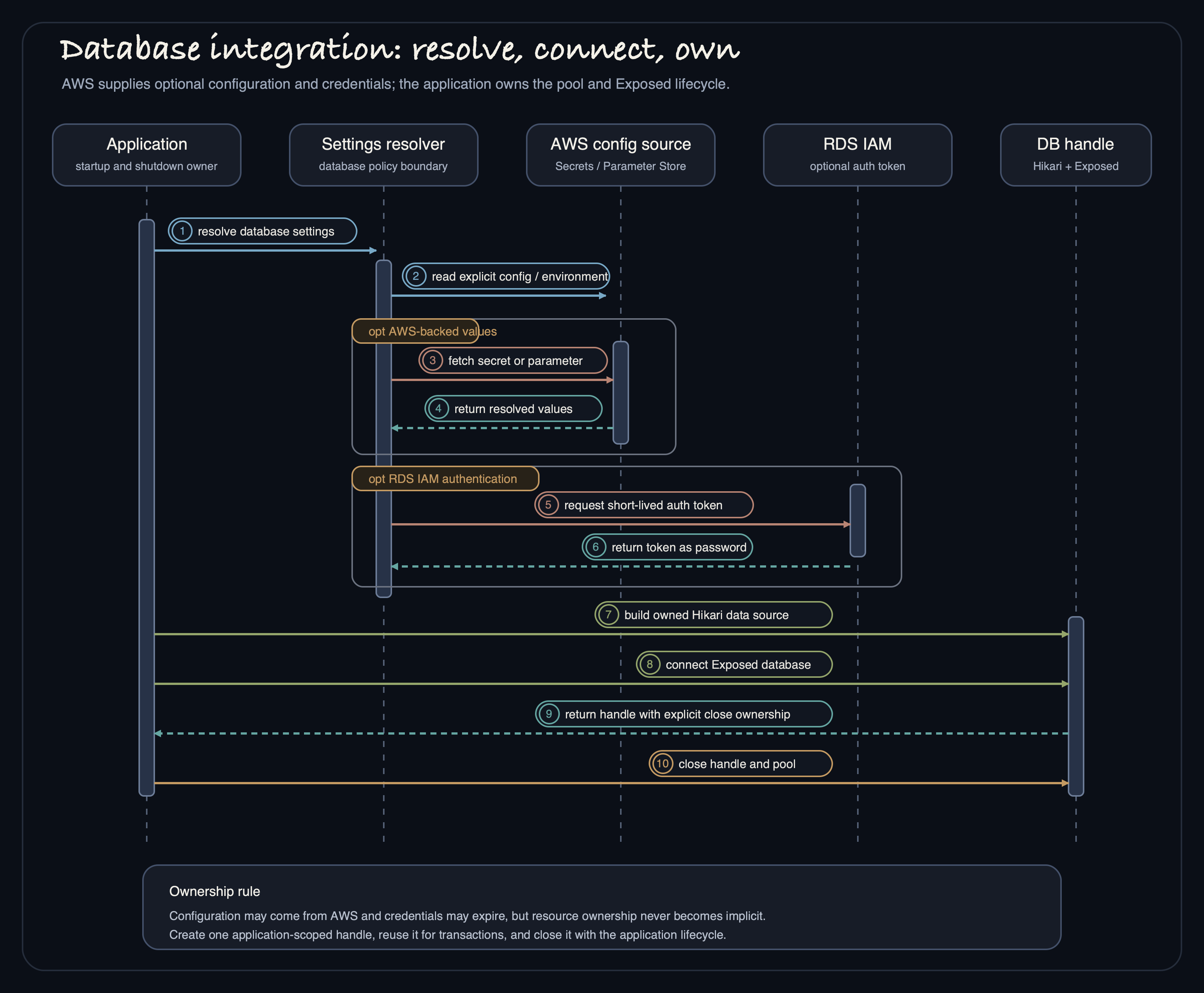 AWS configuration to Exposed database integration flow