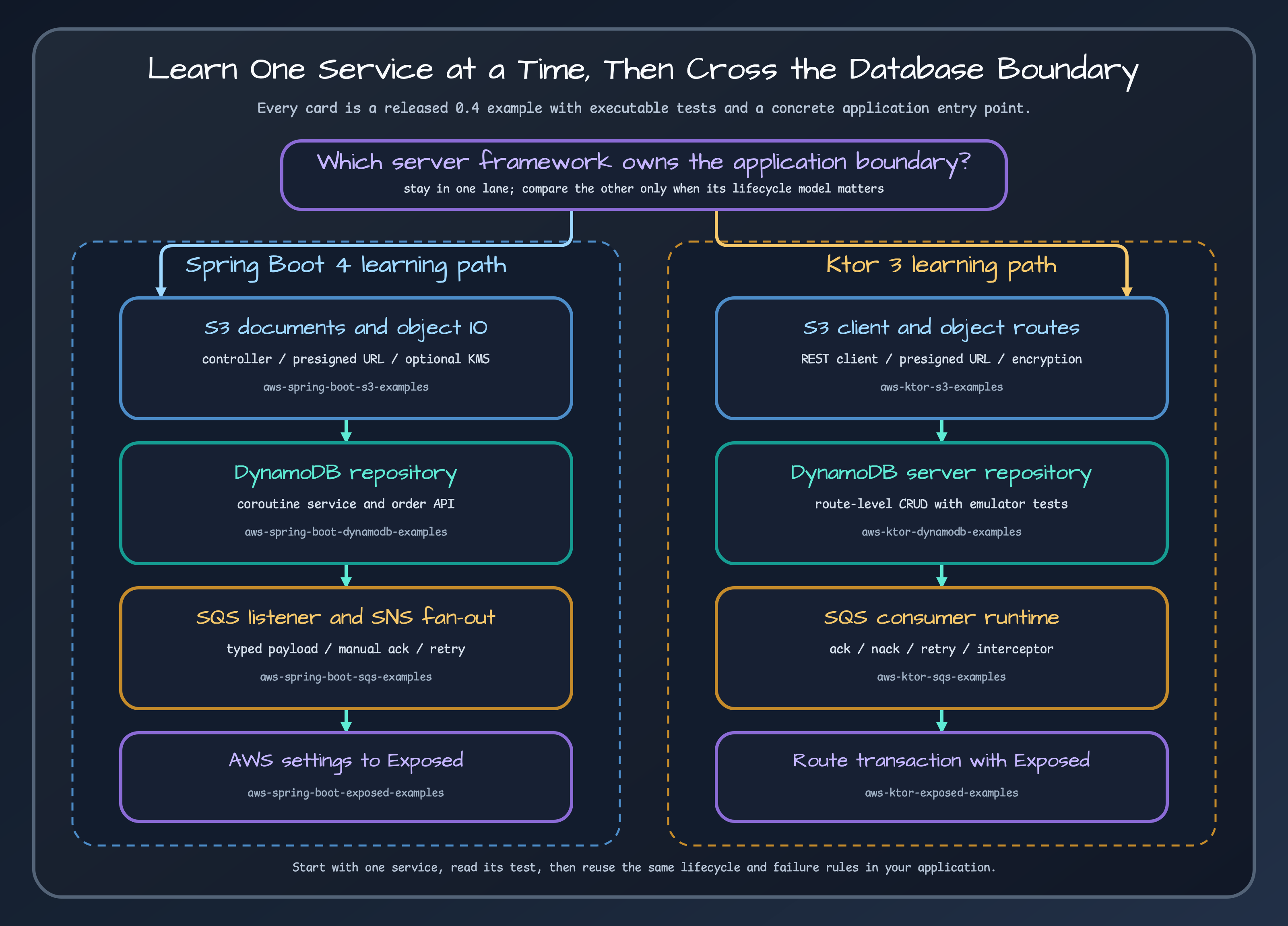 Spring Boot and Ktor service learning map