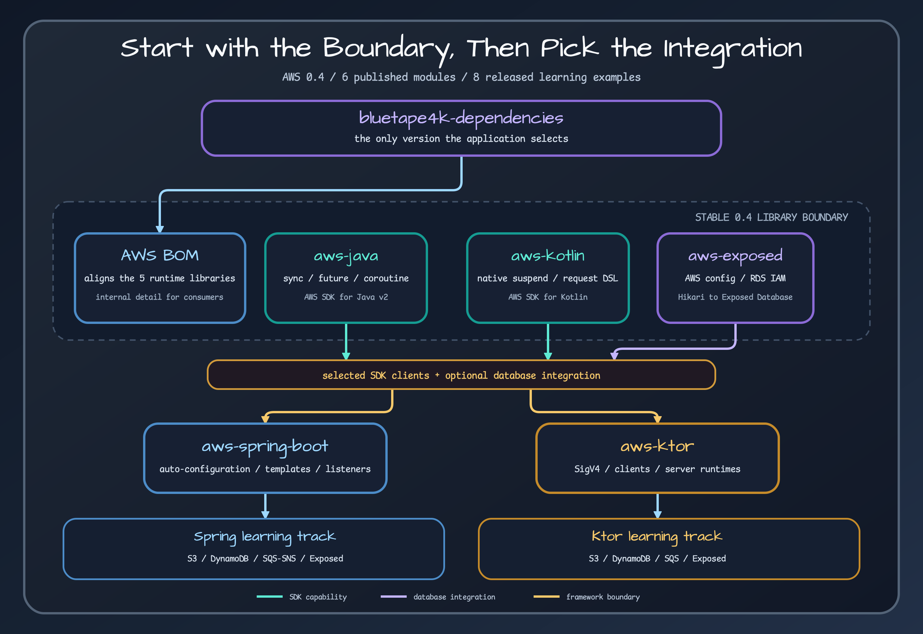 AWS repository module map