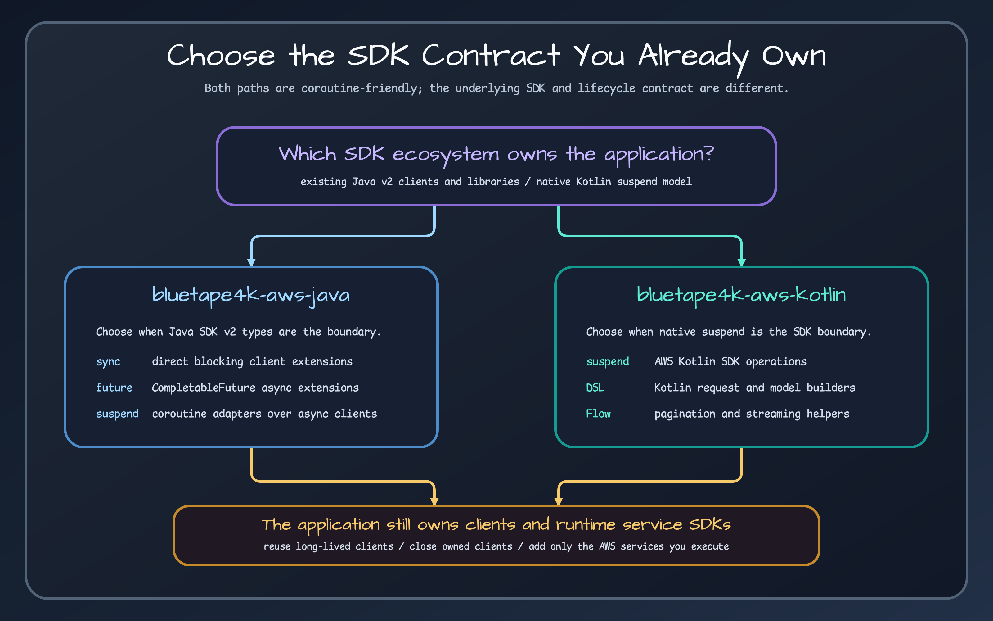 AWS SDK selection map