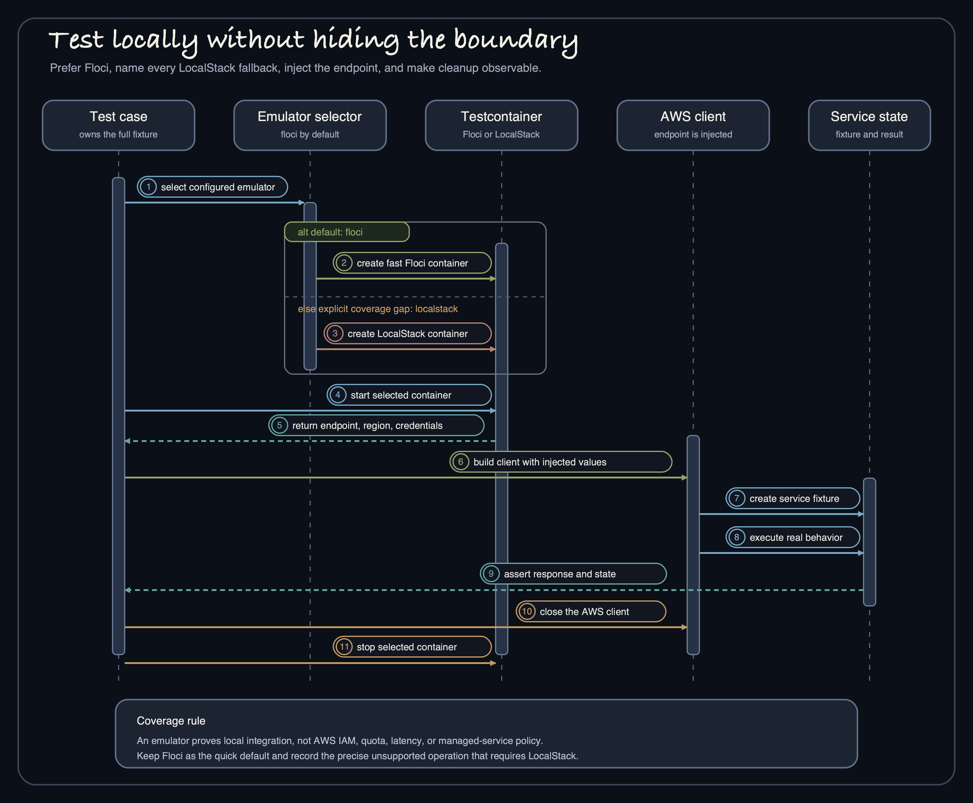 Floci-first emulator test flow