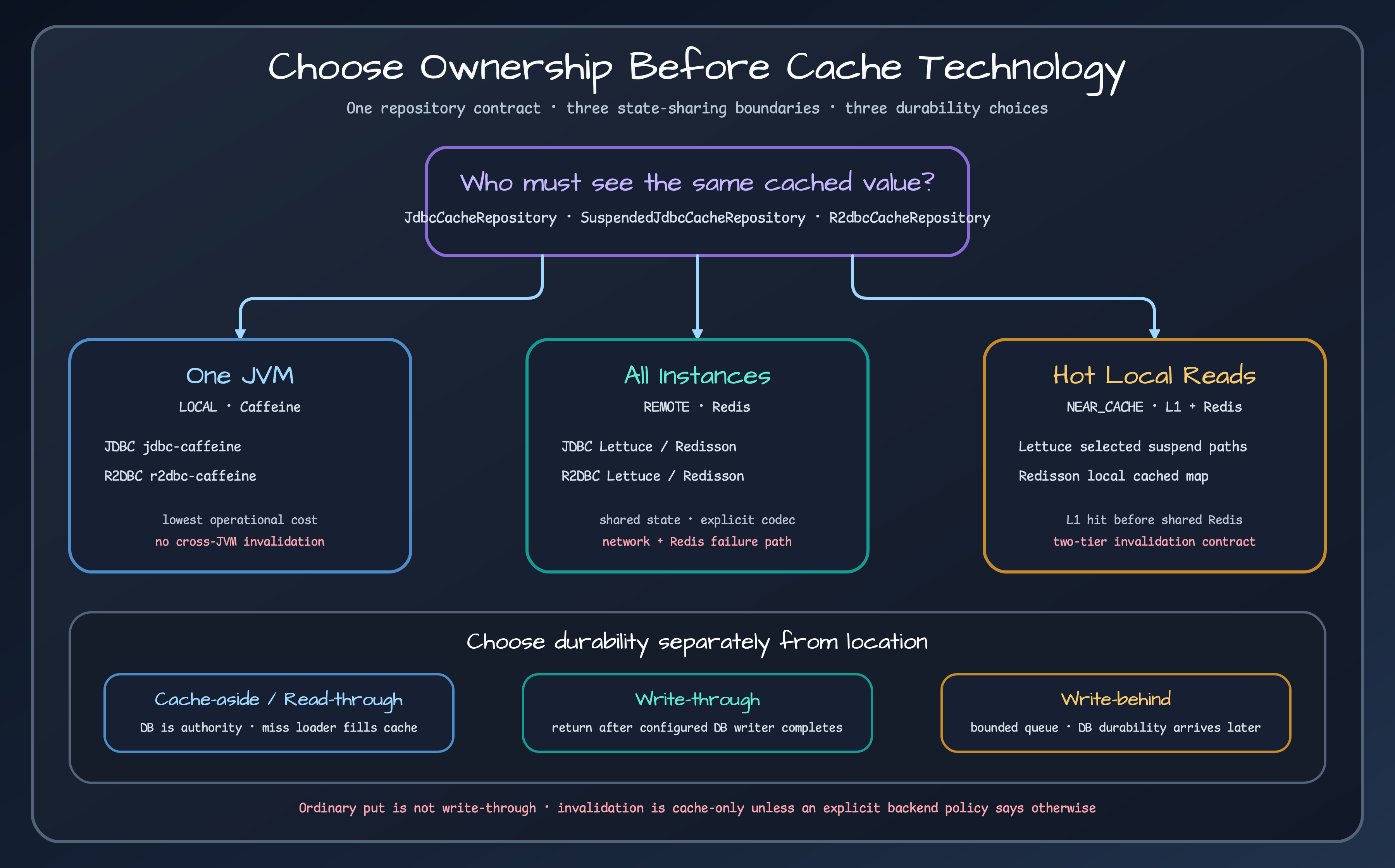 Cache backend and write-policy decision map