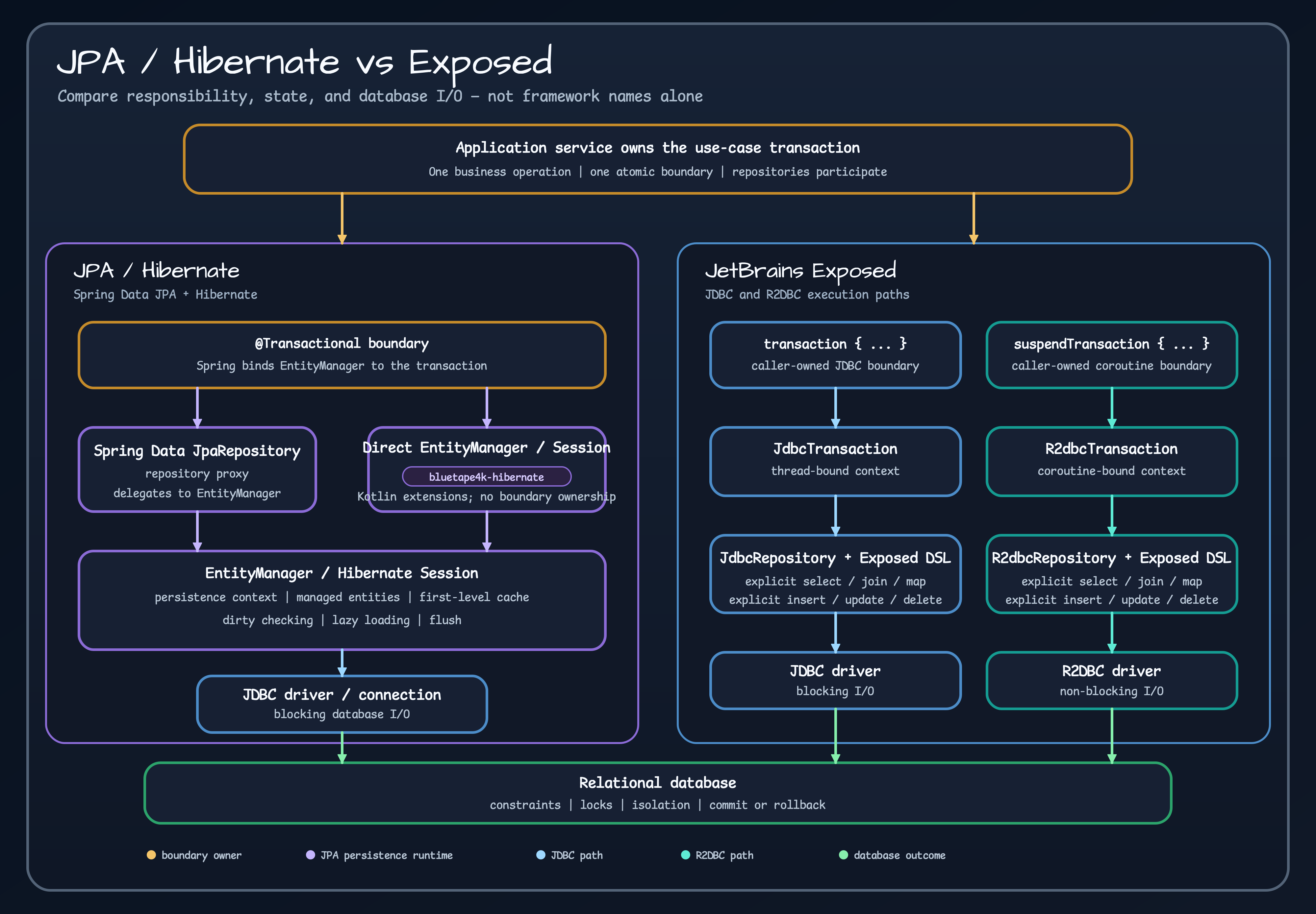 JPA and Exposed architecture comparison