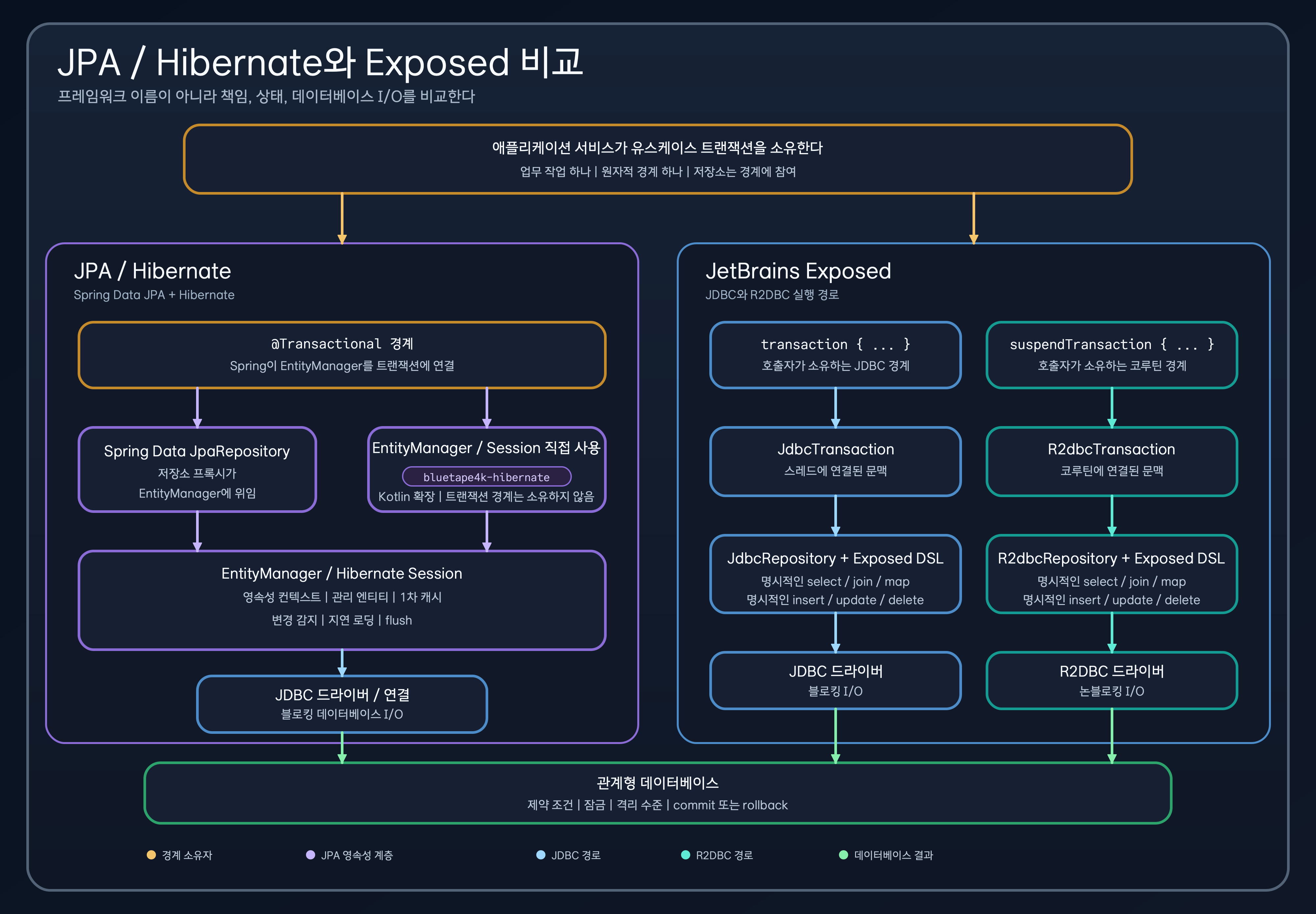 JPA와 Exposed 아키텍처 비교