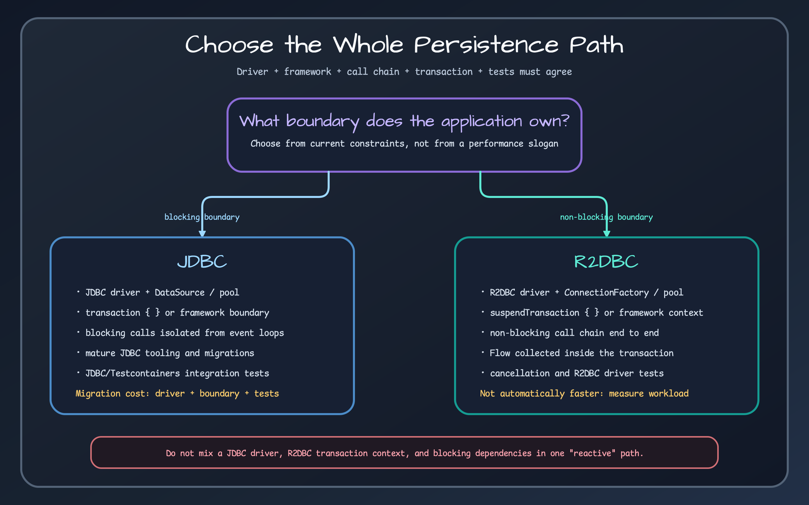 JDBC or R2DBC decision