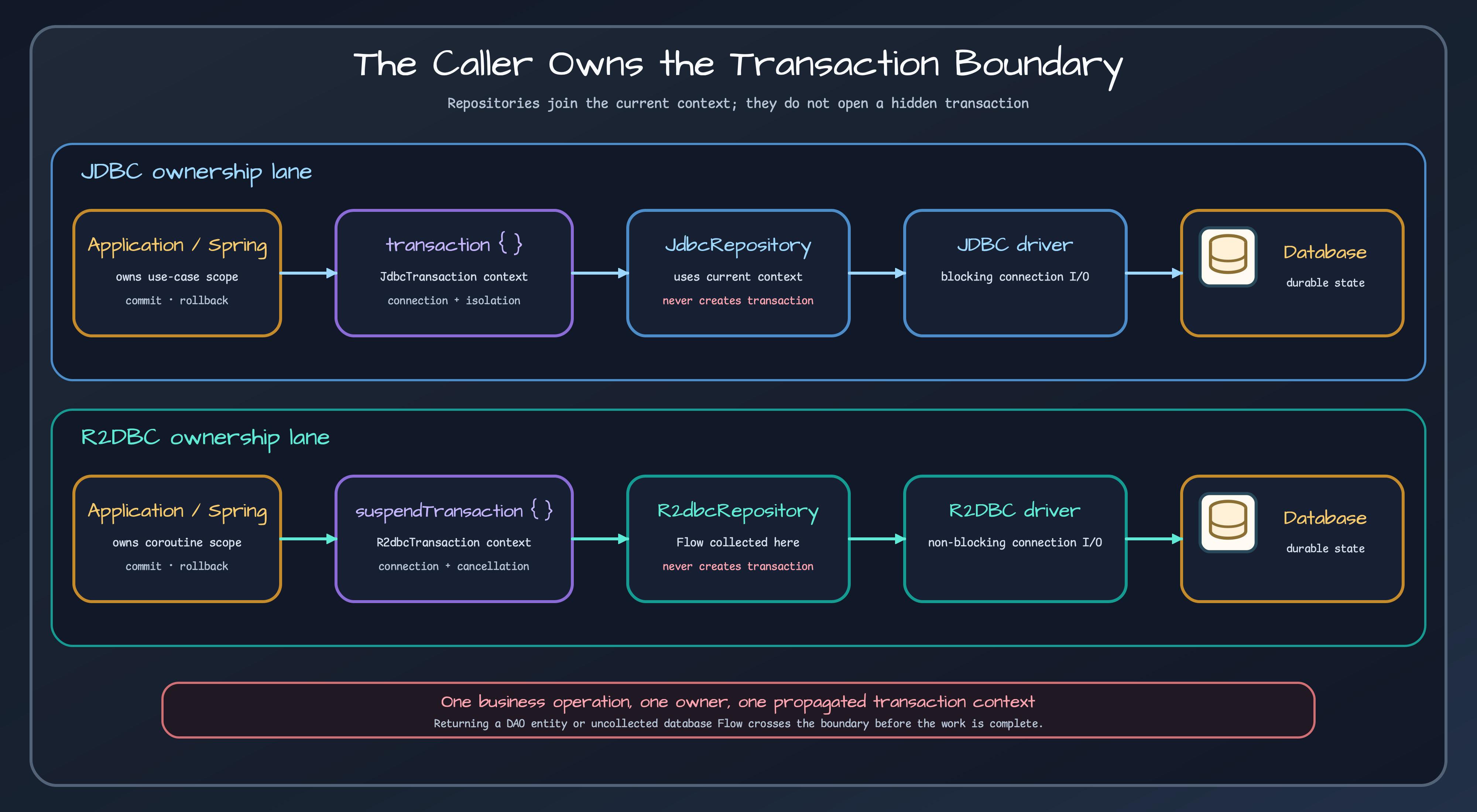 Transaction ownership