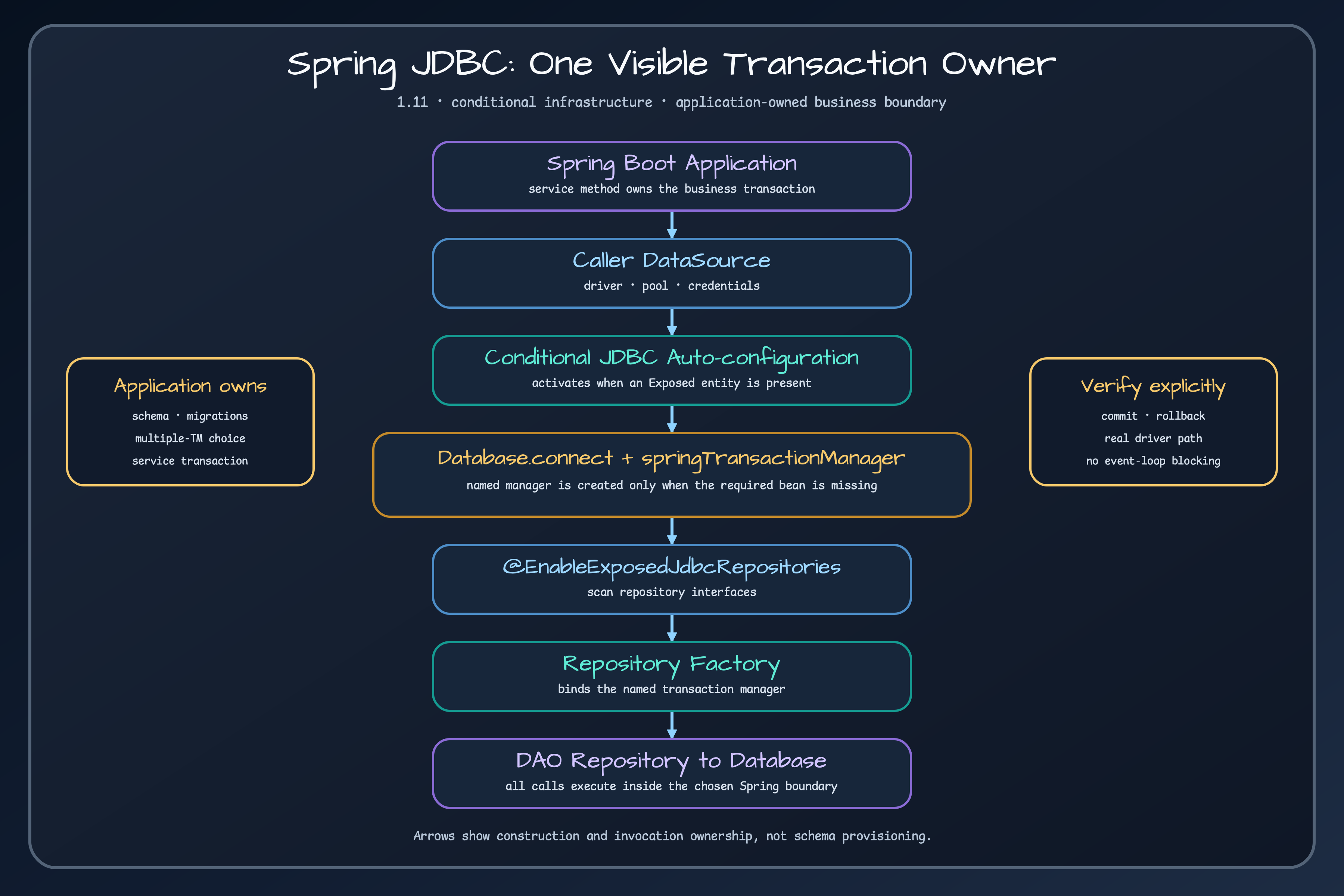 Spring JDBC auto-configuration