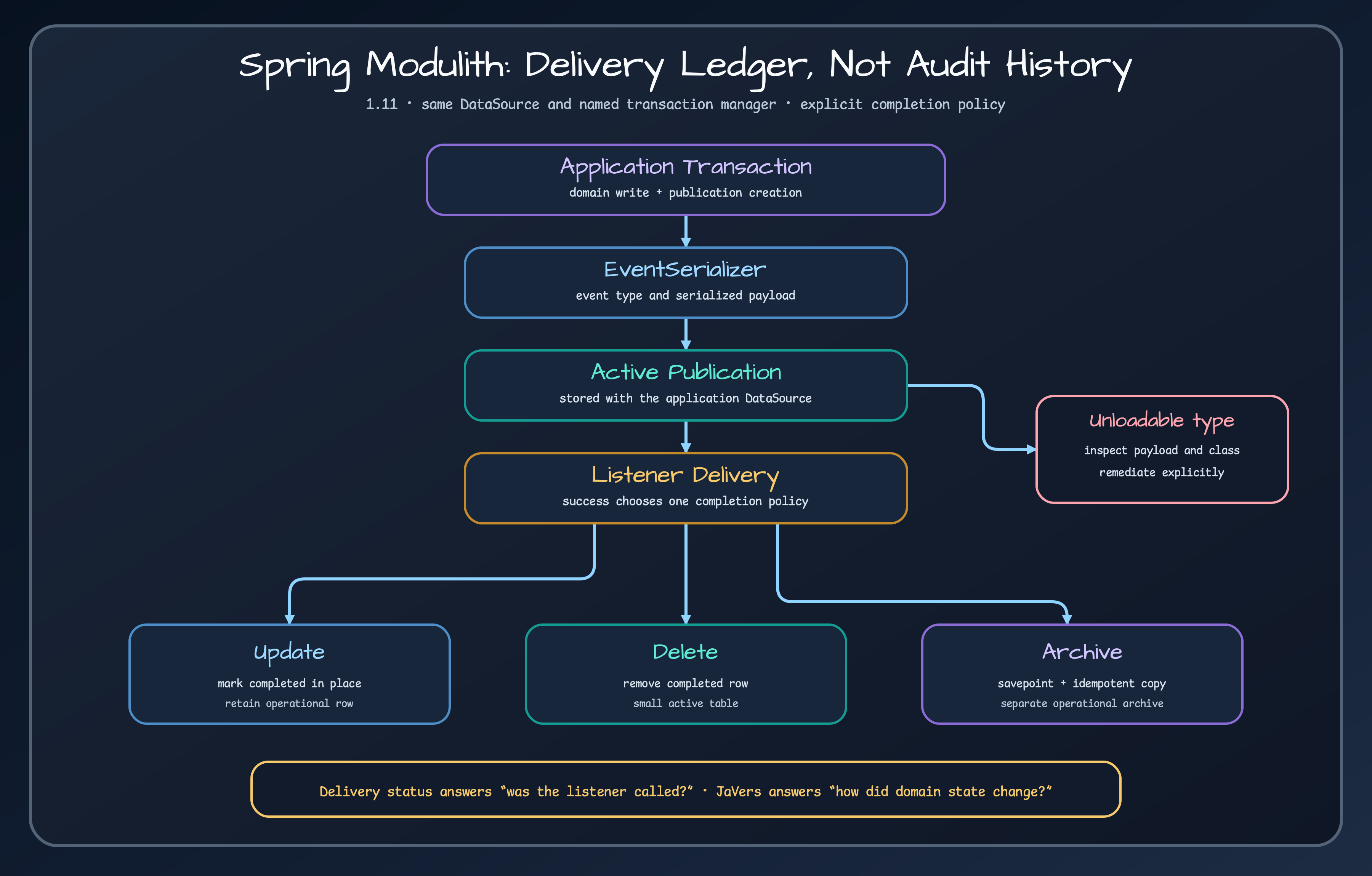 Spring Modulith publication lifecycle