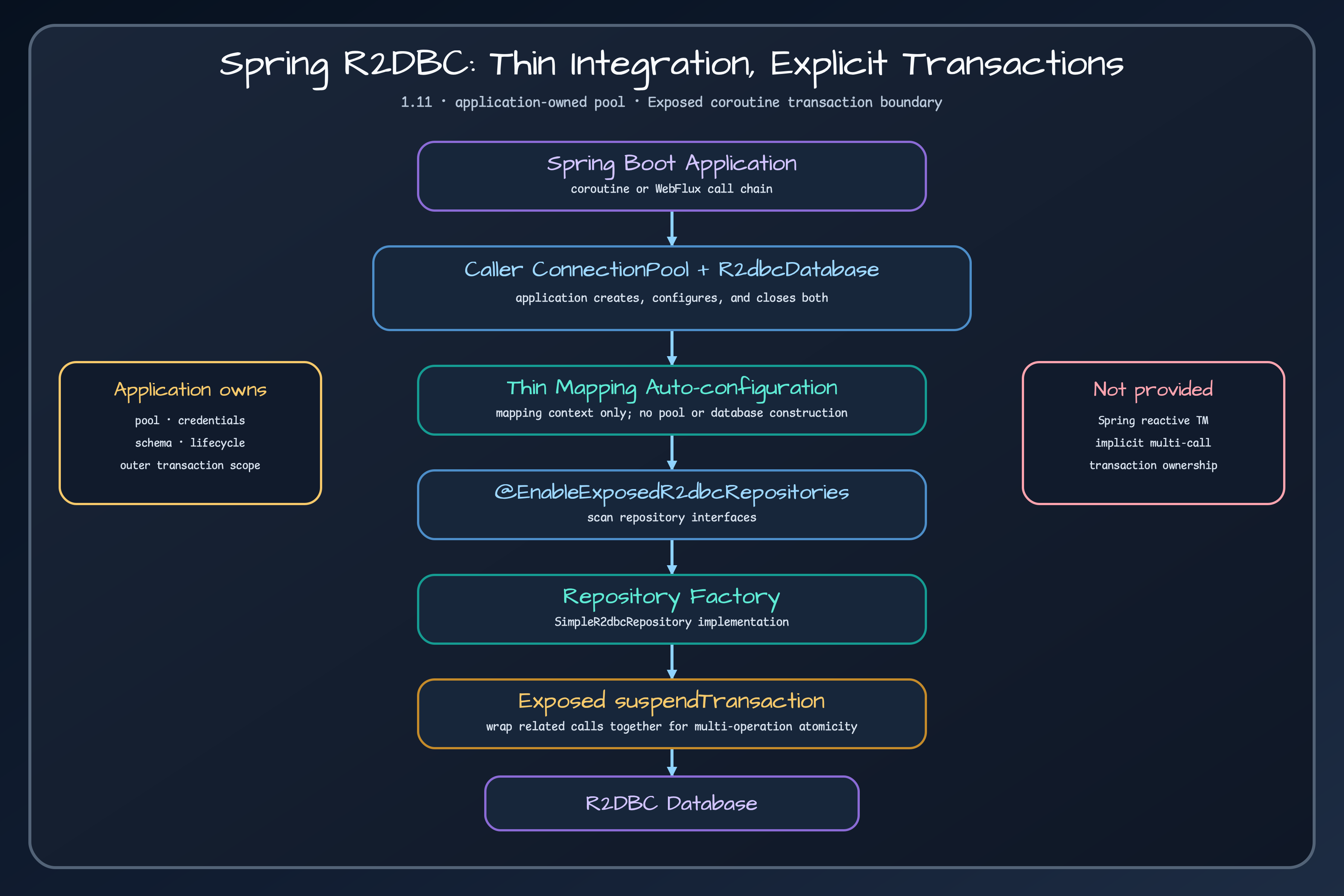 Spring R2DBC integration boundary