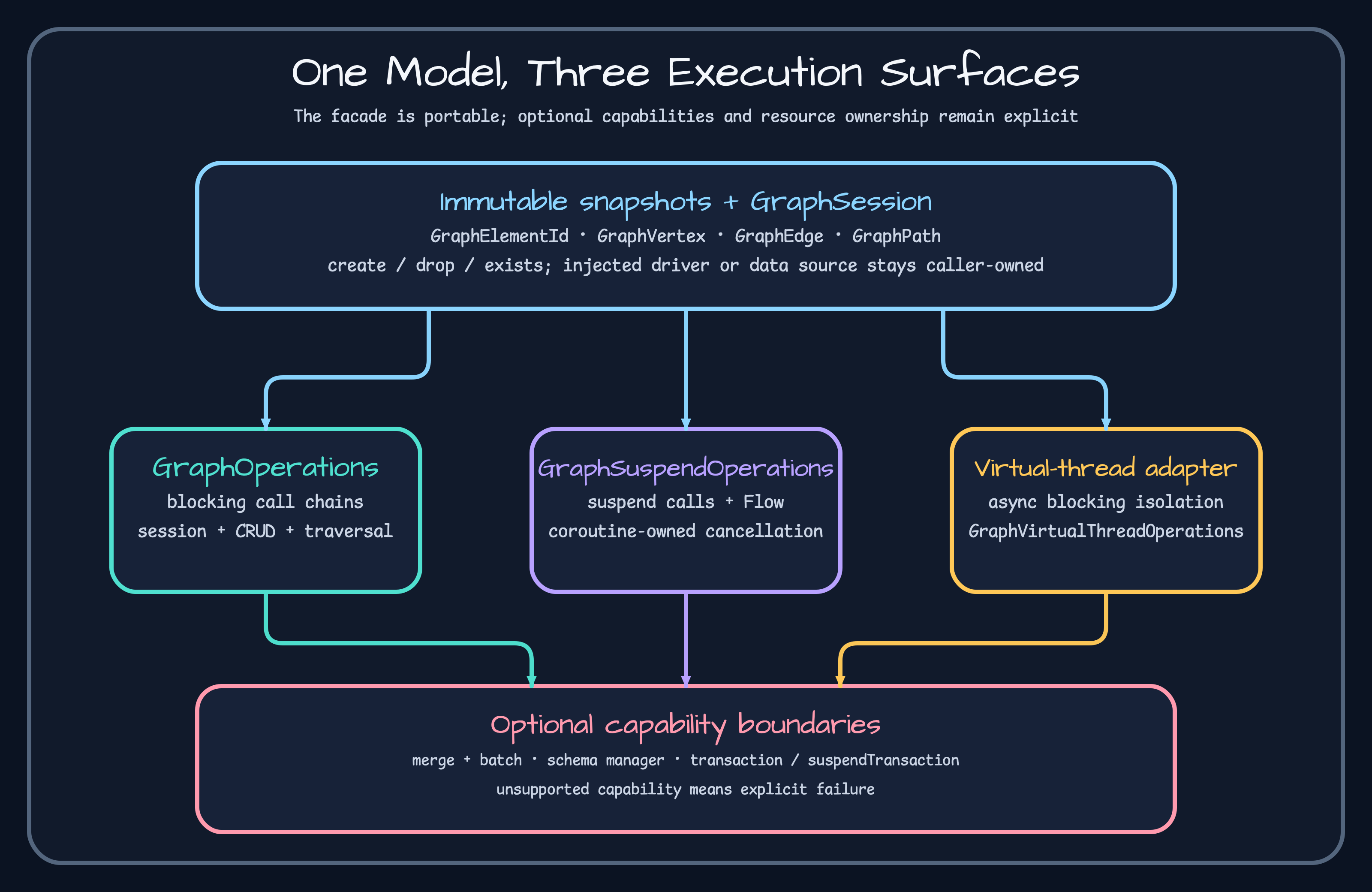 Core abstraction map