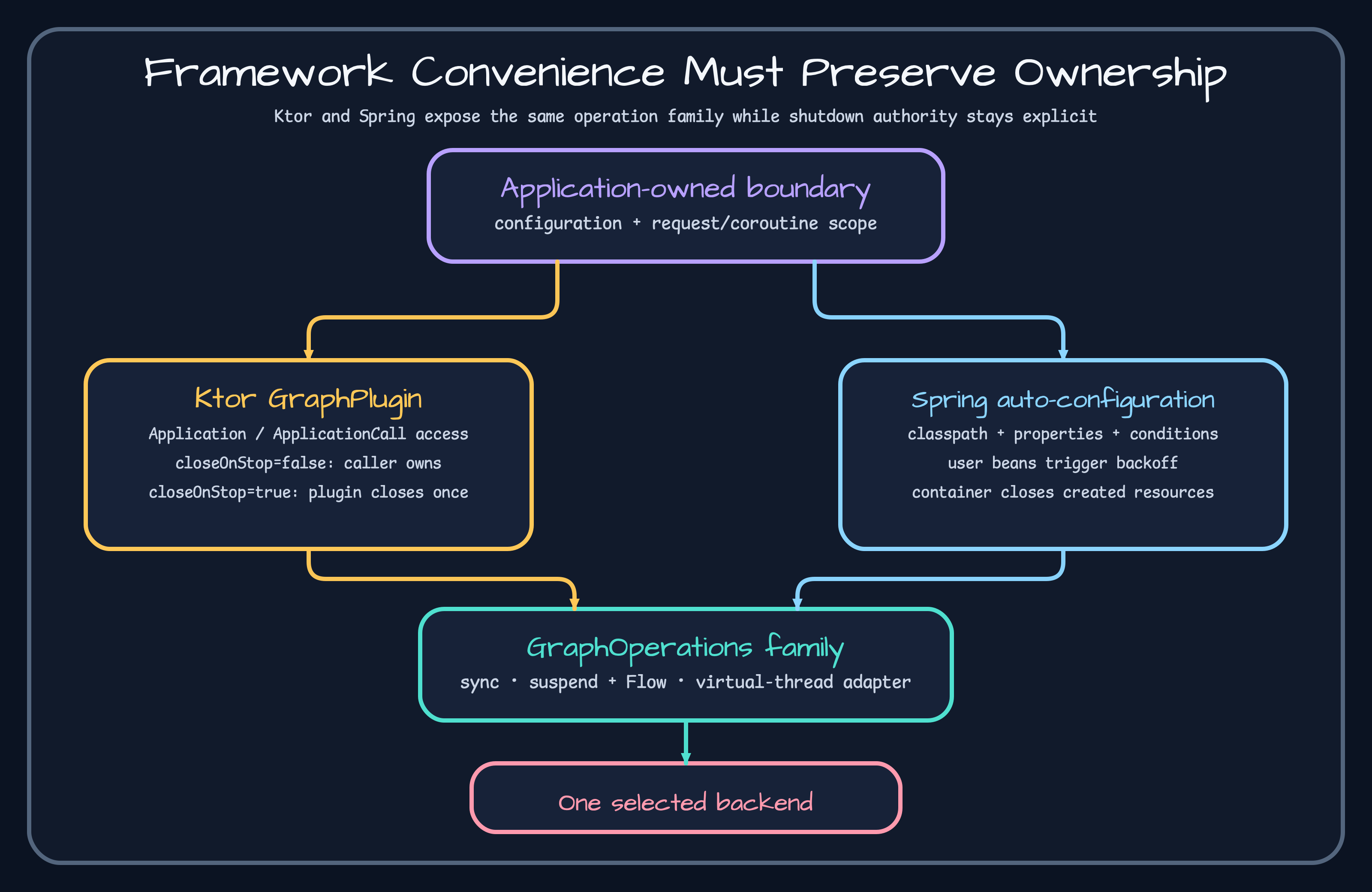 Framework integration flow
